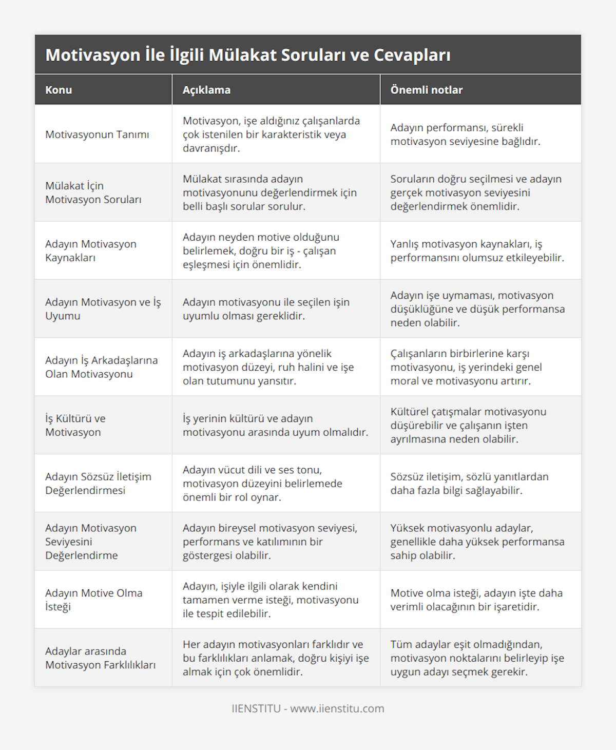 Motivasyonun Tanımı, Motivasyon, işe aldığınız çalışanlarda çok istenilen bir karakteristik veya davranışdır, Adayın performansı, sürekli motivasyon seviyesine bağlıdır, Mülakat İçin Motivasyon Soruları, Mülakat sırasında adayın motivasyonunu değerlendirmek için belli başlı sorular sorulur, Soruların doğru seçilmesi ve adayın gerçek motivasyon seviyesini değerlendirmek önemlidir, Adayın Motivasyon Kaynakları, Adayın neyden motive olduğunu belirlemek, doğru bir iş - çalışan eşleşmesi için önemlidir, Yanlış motivasyon kaynakları, iş performansını olumsuz etkileyebilir, Adayın Motivasyon ve İş Uyumu, Adayın motivasyonu ile seçilen işin uyumlu olması gereklidir, Adayın işe uymaması, motivasyon düşüklüğüne ve düşük performansa neden olabilir, Adayın İş Arkadaşlarına Olan Motivasyonu, Adayın iş arkadaşlarına yönelik motivasyon düzeyi, ruh halini ve işe olan tutumunu yansıtır, Çalışanların birbirlerine karşı motivasyonu, iş yerindeki genel moral ve motivasyonu artırır, İş Kültürü ve Motivasyon, İş yerinin kültürü ve adayın motivasyonu arasında uyum olmalıdır, Kültürel çatışmalar motivasyonu düşürebilir ve çalışanın işten ayrılmasına neden olabilir, Adayın Sözsüz İletişim Değerlendirmesi, Adayın vücut dili ve ses tonu, motivasyon düzeyini belirlemede önemli bir rol oynar, Sözsüz iletişim, sözlü yanıtlardan daha fazla bilgi sağlayabilir, Adayın Motivasyon Seviyesini Değerlendirme, Adayın bireysel motivasyon seviyesi, performans ve katılımının bir göstergesi olabilir, Yüksek motivasyonlu adaylar, genellikle daha yüksek performansa sahip olabilir, Adayın Motive Olma İsteği, Adayın, işiyle ilgili olarak kendini tamamen verme isteği, motivasyonu ile tespit edilebilir, Motive olma isteği, adayın işte daha verimli olacağının bir işaretidir, Adaylar arasında Motivasyon Farklılıkları, Her adayın motivasyonları farklıdır ve bu farklılıkları anlamak, doğru kişiyi işe almak için çok önemlidir, Tüm adaylar eşit olmadığından, motivasyon noktalarını belirleyip işe uygun adayı seçmek gerekir