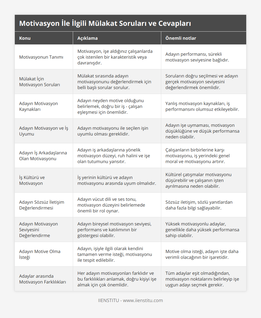 Motivasyonun Tanımı, Motivasyon, işe aldığınız çalışanlarda çok istenilen bir karakteristik veya davranışdır, Adayın performansı, sürekli motivasyon seviyesine bağlıdır, Mülakat İçin Motivasyon Soruları, Mülakat sırasında adayın motivasyonunu değerlendirmek için belli başlı sorular sorulur, Soruların doğru seçilmesi ve adayın gerçek motivasyon seviyesini değerlendirmek önemlidir, Adayın Motivasyon Kaynakları, Adayın neyden motive olduğunu belirlemek, doğru bir iş - çalışan eşleşmesi için önemlidir, Yanlış motivasyon kaynakları, iş performansını olumsuz etkileyebilir, Adayın Motivasyon ve İş Uyumu, Adayın motivasyonu ile seçilen işin uyumlu olması gereklidir, Adayın işe uymaması, motivasyon düşüklüğüne ve düşük performansa neden olabilir, Adayın İş Arkadaşlarına Olan Motivasyonu, Adayın iş arkadaşlarına yönelik motivasyon düzeyi, ruh halini ve işe olan tutumunu yansıtır, Çalışanların birbirlerine karşı motivasyonu, iş yerindeki genel moral ve motivasyonu artırır, İş Kültürü ve Motivasyon, İş yerinin kültürü ve adayın motivasyonu arasında uyum olmalıdır, Kültürel çatışmalar motivasyonu düşürebilir ve çalışanın işten ayrılmasına neden olabilir, Adayın Sözsüz İletişim Değerlendirmesi, Adayın vücut dili ve ses tonu, motivasyon düzeyini belirlemede önemli bir rol oynar, Sözsüz iletişim, sözlü yanıtlardan daha fazla bilgi sağlayabilir, Adayın Motivasyon Seviyesini Değerlendirme, Adayın bireysel motivasyon seviyesi, performans ve katılımının bir göstergesi olabilir, Yüksek motivasyonlu adaylar, genellikle daha yüksek performansa sahip olabilir, Adayın Motive Olma İsteği, Adayın, işiyle ilgili olarak kendini tamamen verme isteği, motivasyonu ile tespit edilebilir, Motive olma isteği, adayın işte daha verimli olacağının bir işaretidir, Adaylar arasında Motivasyon Farklılıkları, Her adayın motivasyonları farklıdır ve bu farklılıkları anlamak, doğru kişiyi işe almak için çok önemlidir, Tüm adaylar eşit olmadığından, motivasyon noktalarını belirleyip işe uygun adayı seçmek gerekir