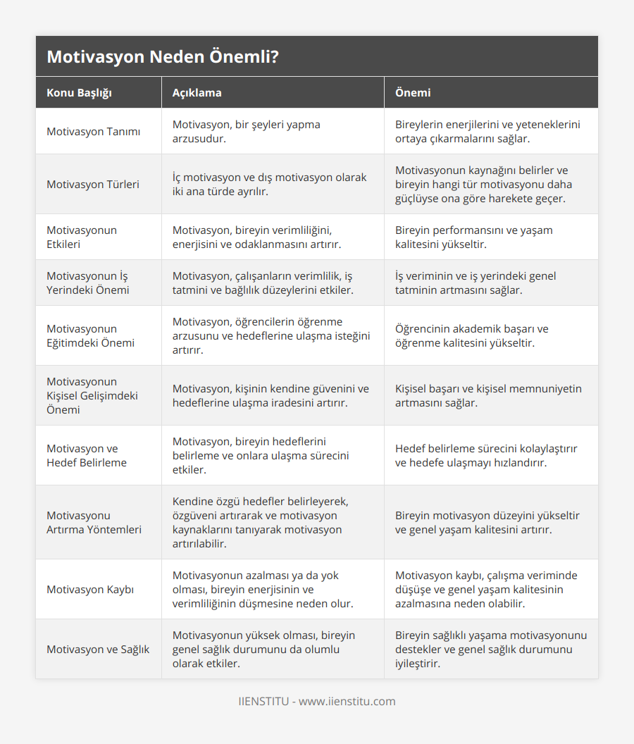Motivasyon Tanımı, Motivasyon, bir şeyleri yapma arzusudur, Bireylerin enerjilerini ve yeteneklerini ortaya çıkarmalarını sağlar, Motivasyon Türleri, İç motivasyon ve dış motivasyon olarak iki ana türde ayrılır, Motivasyonun kaynağını belirler ve bireyin hangi tür motivasyonu daha güçlüyse ona göre harekete geçer, Motivasyonun Etkileri, Motivasyon, bireyin verimliliğini, enerjisini ve odaklanmasını artırır, Bireyin performansını ve yaşam kalitesini yükseltir, Motivasyonun İş Yerindeki Önemi, Motivasyon, çalışanların verimlilik, iş tatmini ve bağlılık düzeylerini etkiler, İş veriminin ve iş yerindeki genel tatminin artmasını sağlar, Motivasyonun Eğitimdeki Önemi, Motivasyon, öğrencilerin öğrenme arzusunu ve hedeflerine ulaşma isteğini artırır, Öğrencinin akademik başarı ve öğrenme kalitesini yükseltir, Motivasyonun Kişisel Gelişimdeki Önemi, Motivasyon, kişinin kendine güvenini ve hedeflerine ulaşma iradesini artırır, Kişisel başarı ve kişisel memnuniyetin artmasını sağlar, Motivasyon ve Hedef Belirleme, Motivasyon, bireyin hedeflerini belirleme ve onlara ulaşma sürecini etkiler, Hedef belirleme sürecini kolaylaştırır ve hedefe ulaşmayı hızlandırır, Motivasyonu Artırma Yöntemleri, Kendine özgü hedefler belirleyerek, özgüveni artırarak ve motivasyon kaynaklarını tanıyarak motivasyon artırılabilir, Bireyin motivasyon düzeyini yükseltir ve genel yaşam kalitesini artırır, Motivasyon Kaybı, Motivasyonun azalması ya da yok olması, bireyin enerjisinin ve verimliliğinin düşmesine neden olur, Motivasyon kaybı, çalışma veriminde düşüşe ve genel yaşam kalitesinin azalmasına neden olabilir, Motivasyon ve Sağlık, Motivasyonun yüksek olması, bireyin genel sağlık durumunu da olumlu olarak etkiler, Bireyin sağlıklı yaşama motivasyonunu destekler ve genel sağlık durumunu iyileştirir