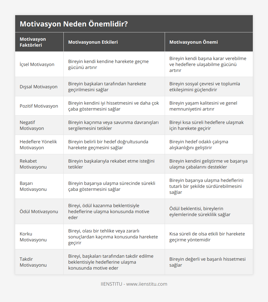 İçsel Motivasyon, Bireyin kendi kendine harekete geçme gücünü artırır, Bireyin kendi başına karar verebilme ve hedeflere ulaşabilme gücünü artırır, Dışsal Motivasyon, Bireyin başkaları tarafından harekete geçirilmesini sağlar, Bireyin sosyal çevresi ve toplumla etkileşimini güçlendirir, Pozitif Motivasyon, Bireyin kendini iyi hissetmesini ve daha çok çaba göstermesini sağlar, Bireyin yaşam kalitesini ve genel memnuniyetini artırır, Negatif Motivasyon, Bireyin kaçınma veya savunma davranışları sergilemesini tetikler, Bireyi kısa süreli hedeflere ulaşmak için harekete geçirir, Hedeflere Yönelik Motivasyon, Bireyin belirli bir hedef doğrultusunda harekete geçmesini sağlar, Bireyin hedef odaklı çalışma alışkanlığını geliştirir, Rekabet Motivasyonu, Bireyin başkalarıyla rekabet etme isteğini tetikler, Bireyin kendini geliştirme ve başarıya ulaşma çabalarını destekler, Başarı Motivasyonu, Bireyin başarıya ulaşma sürecinde sürekli çaba göstermesini sağlar, Bireyin başarıya ulaşma hedeflerini tutarlı bir şekilde sürdürebilmesini sağlar, Ödül Motivasyonu, Bireyi, ödül kazanma beklentisiyle hedeflerine ulaşma konusunda motive eder, Ödül beklentisi, bireylerin eylemlerinde süreklilik sağlar, Korku Motivasyonu, Bireyi, olası bir tehlike veya zararlı sonuçlardan kaçınma konusunda harekete geçirir, Kısa süreli de olsa etkili bir harekete geçirme yöntemidir, Takdir Motivasyonu, Bireyi, başkaları tarafından takdir edilme beklentisiyle hedeflerine ulaşma konusunda motive eder, Bireyin değerli ve başarılı hissetmesi sağlar