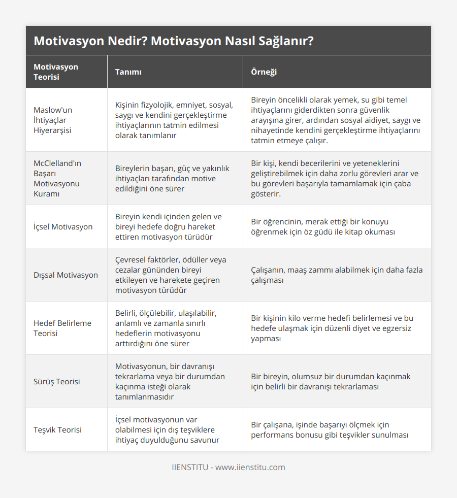 Maslow'un İhtiyaçlar Hiyerarşisi, Kişinin fizyolojik, emniyet, sosyal, saygı ve kendini gerçekleştirme ihtiyaçlarının tatmin edilmesi olarak tanımlanır, Bireyin öncelikli olarak yemek, su gibi temel ihtiyaçlarını giderdikten sonra güvenlik arayışına girer, ardından sosyal aidiyet, saygı ve nihayetinde kendini gerçekleştirme ihtiyaçlarını tatmin etmeye çalışır, McClelland'ın Başarı Motivasyonu Kuramı, Bireylerin başarı, güç ve yakınlık ihtiyaçları tarafından motive edildiğini öne sürer, Bir kişi, kendi becerilerini ve yeteneklerini geliştirebilmek için daha zorlu görevleri arar ve bu görevleri başarıyla tamamlamak için çaba gösterir, İçsel Motivasyon, Bireyin kendi içinden gelen ve bireyi hedefe doğru hareket ettiren motivasyon türüdür, Bir öğrencinin, merak ettiği bir konuyu öğrenmek için öz güdü ile kitap okuması, Dışsal Motivasyon, Çevresel faktörler, ödüller veya cezalar gününden bireyi etkileyen ve harekete geçiren motivasyon türüdür, Çalışanın, maaş zammı alabilmek için daha fazla çalışması, Hedef Belirleme Teorisi, Belirli, ölçülebilir, ulaşılabilir, anlamlı ve zamanla sınırlı hedeflerin motivasyonu arttırdığını öne sürer, Bir kişinin kilo verme hedefi belirlemesi ve bu hedefe ulaşmak için düzenli diyet ve egzersiz yapması, Sürüş Teorisi, Motivasyonun, bir davranışı tekrarlama veya bir durumdan kaçınma isteği olarak tanımlanmasıdır, Bir bireyin, olumsuz bir durumdan kaçınmak için belirli bir davranışı tekrarlaması, Teşvik Teorisi, İçsel motivasyonun var olabilmesi için dış teşviklere ihtiyaç duyulduğunu savunur, Bir çalışana, işinde başarıyı ölçmek için performans bonusu gibi teşvikler sunulması