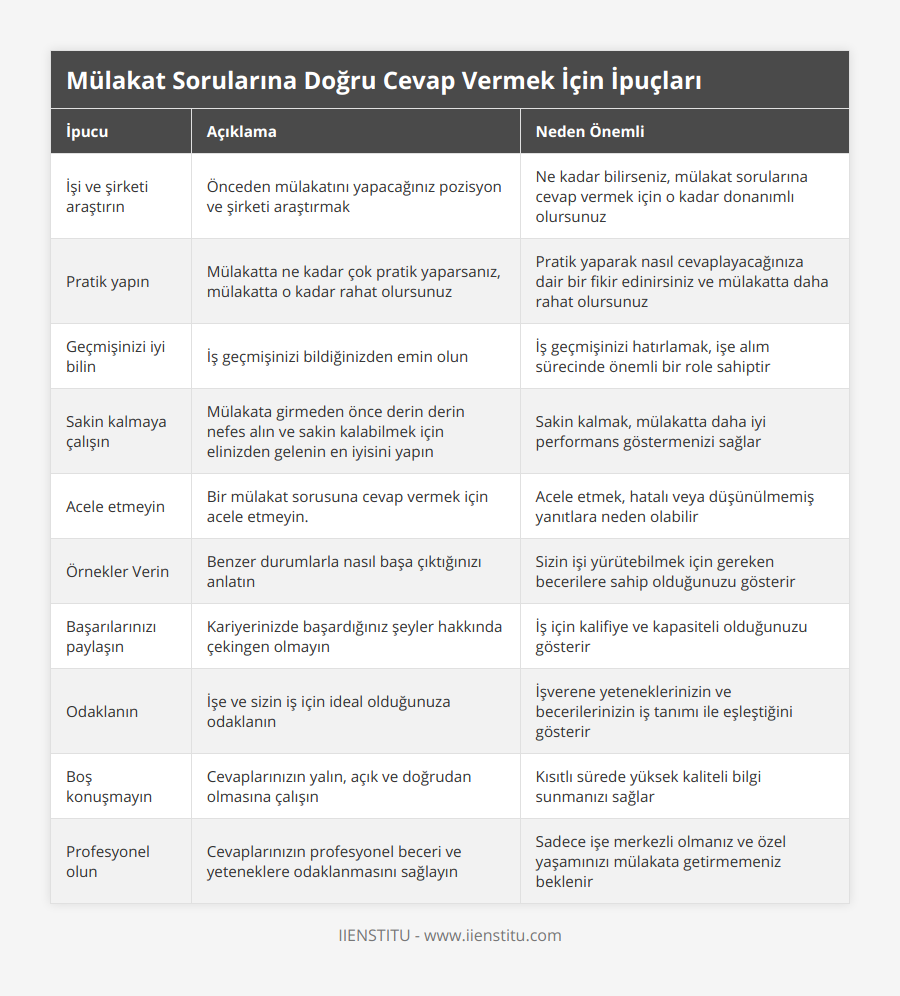 İşi ve şirketi araştırın, Önceden mülakatını yapacağınız pozisyon ve şirketi araştırmak, Ne kadar bilirseniz, mülakat sorularına cevap vermek için o kadar donanımlı olursunuz, Pratik yapın, Mülakatta ne kadar çok pratik yaparsanız, mülakatta o kadar rahat olursunuz, Pratik yaparak nasıl cevaplayacağınıza dair bir fikir edinirsiniz ve mülakatta daha rahat olursunuz, Geçmişinizi iyi bilin, İş geçmişinizi bildiğinizden emin olun, İş geçmişinizi hatırlamak, işe alım sürecinde önemli bir role sahiptir, Sakin kalmaya çalışın, Mülakata girmeden önce derin derin nefes alın ve sakin kalabilmek için elinizden gelenin en iyisini yapın, Sakin kalmak, mülakatta daha iyi performans göstermenizi sağlar, Acele etmeyin, Bir mülakat sorusuna cevap vermek için acele etmeyin, Acele etmek, hatalı veya düşünülmemiş yanıtlara neden olabilir, Örnekler Verin, Benzer durumlarla nasıl başa çıktığınızı anlatın, Sizin işi yürütebilmek için gereken becerilere sahip olduğunuzu gösterir, Başarılarınızı paylaşın, Kariyerinizde başardığınız şeyler hakkında çekingen olmayın, İş için kalifiye ve kapasiteli olduğunuzu gösterir, Odaklanın, İşe ve sizin iş için ideal olduğunuza odaklanın, İşverene yeteneklerinizin ve becerilerinizin iş tanımı ile eşleştiğini gösterir, Boş konuşmayın, Cevaplarınızın yalın, açık ve doğrudan olmasına çalışın, Kısıtlı sürede yüksek kaliteli bilgi sunmanızı sağlar, Profesyonel olun, Cevaplarınızın profesyonel beceri ve yeteneklere odaklanmasını sağlayın, Sadece işe merkezli olmanız ve özel yaşamınızı mülakata getirmemeniz beklenir