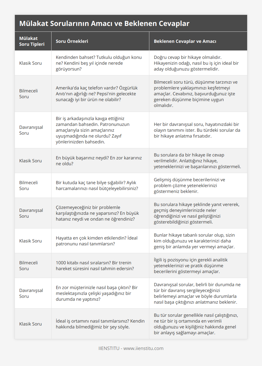 Klasik Soru, Kendinden bahset? Tutkulu olduğun konu ne? Kendini beş yıl içinde nerede görüyorsun?, Doğru cevap bir hikaye olmalıdır Hikayenizin odağı, nasıl bu iş için ideal bir aday olduğunuzu göstermelidir, Bilmeceli Soru, Amerika'da kaç telefon vardır? Özgürlük Anıtı'nın ağırlığı ne? Pepsi'nin gelecekte sunacağı iyi bir ürün ne olabilir?, Bilmeceli soru türü, düşünme tarzınızı ve problemlere yaklaşımınızı keşfetmeyi amaçlar Cevabınız, başvurduğunuz işte gereken düşünme biçimine uygun olmalıdır, Davranışsal Soru, Bir iş arkadaşınızla kavga ettiğiniz zamandan bahsedin Patronunuzun amaçlarıyla sizin amaçlarınız uyuşmadığında ne olurdu? Zayıf yönlerinizden bahsedin, Her bir davranışsal soru, hayatınızdaki bir olayın tanımını ister Bu türdeki sorular da bir hikaye anlatma fırsatıdır, Klasik Soru, En büyük başarınız neydi? En zor kararınız ne oldu?, Bu sorulara da bir hikaye ile cevap verilmelidir Anlattığınız hikaye, yeteneklerinizi ve başarılarınızı göstermeli, Bilmeceli Soru, Bir kutuda kaç tane bilye sığabilir? Aylık harcamalarınızı nasıl bütçeleyebilirsiniz?, Gelişmiş düşünme becerilerinizi ve problem çözme yeteneklerinizi göstermeniz beklenir, Davranışsal Soru, Çözemeyeceğiniz bir problemle karşılaştığınızda ne yaparsınız? En büyük hatanız neydi ve ondan ne öğrendiniz?, Bu sorulara hikaye şeklinde yanıt vererek, geçmiş deneyimlerinizde neler öğrendiğinizi ve nasıl geliştiğinizi gösterebildiğinizi göstermeli, Klasik Soru, Hayatta en çok kimden etkilendin? İdeal patronunu nasıl tanımlarsın?, Bunlar hikaye tabanlı sorular olup, sizin kim olduğunuzu ve karakterinizi daha geniş bir anlamda yer vermeyi amaçlar, Bilmeceli Soru, 1000 kitabı nasıl sıralarsın? Bir trenin hareket süresini nasıl tahmin edersin?, İlgili iş pozisyonu için gerekli analitik yeteneklerinizi ve pratik düşünme becerilerini göstermeyi amaçlar, Davranışsal Soru, En zor müşterinizle nasıl başa çıktın? Bir meslektaşınızla çelişki yaşadığınız bir durumda ne yaptınız?, Davranışsal sorular, belirli bir durumda ne tür bir davranış sergileyeceğinizi belirlemeyi amaçlar ve böyle durumlarla nasıl başa çıktığınızı anlatmanız beklenir, Klasik Soru, İdeal iş ortamını nasıl tanımlarsınız? Kendin hakkında bilmediğimiz bir şey söyle, Bu tür sorular genellikle nasıl çalıştığınızı, ne tür bir iş ortamında en verimli olduğunuzu ve kişiliğiniz hakkında genel bir anlayış sağlamayı amaçlar