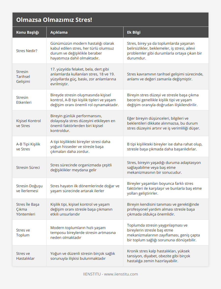 Stres Nedir?, Günümüzün modern hastalığı olarak kabul edilen stres, her türlü olumsuz durum ve değişiklikle beraber hayatımıza dahil olmaktadır, Stres, birey ya da toplumlarda yaşanan belirsizlikler, beklemeler, iş stresi, ailevi problemler gibi durumlarla ortaya çıkan bir durumdur, Stresin Tarihsel Gelişimi, 17 yüzyılda felaket, bela, dert gibi anlamlarda kullanılan stres, 18 ve 19 yüzyıllarda güç, baskı, zor anlamlarına evrilmiştir, Stres kavramının tarihsel gelişimi sürecinde, anlamı ve değeri zamanla değişmiştir, Stresin Etkenleri, Bireyde stresin oluşmasında kişisel kontrol, A-B tipi kişilik tipleri ve yaşam değişim oranı önemli rol oynamaktadır, Bireyin stres düzeyi ve stresle başa çıkma becerisi genellikle kişilik tipi ve yaşam değişim oranıyla doğrudan ilişkilendirilir, Kişisel Kontrol ve Stres, Bireyin günlük performansını, dolayısıyla stres düzeyini etkileyen en önemli faktörlerden biri kişisel kontroldur, Eğer bireyin düşünceleri, bilgileri ve beklentileri dikkate alınmazsa, bu durum stres düzeyini artırır ve iş verimliliği düşer, A-B Tipi Kişilik ve Stres, A tipi kişilikteki bireyler stresi daha yoğun hisseder ve stresle başa çıkmaları daha zordur, B tipi kişilikteki bireyler ise daha rahat olup, stresle başa çıkmada daha başarılıdırlar, Stresin Süreci, Stres sürecinde organizmada çeşitli değişiklikler meydana gelir, Stres, bireyin yaşadığı duruma adaptasyon sağlayabilme veya baş etme mekanizmasının bir sonucudur, Stresin Doğuşu ve İlerlemesi, Stres hayatın ilk dönemlerinde doğar ve yaşam sürecinde artarak ilerler, Bireyler yaşamları boyunca farklı stres faktörleri ile karşılaşır ve bunlarla baş etme yolları geliştirirler, Stres İle Başa Çıkma Yöntemleri, Kişilik tipi, kişisel kontrol ve yaşam değişim oranı stresle başa çıkmanın etkili unsurlarıdır, Bireyin kendisini tanıması ve gerektiğinde profesyonel yardım alması stresle başa çıkmada oldukça önemlidir, Stres ve Toplum, Modern toplumların hızlı yaşam temposu bireylerde stresin artmasına neden olmaktadır, Toplumda stresin yaygınlaşması ve bireylerin stresle baş etme mekanizmalarının zayıflaması, geniş çapta bir toplum sağlığı sorununa dönüşebilir, Stres ve Hastalıklar, Yoğun ve düzenli stresin birçok sağlık sorunuyla ilişkisi bulunmaktadır, Kronik stres kalp hastalıkları, yüksek tansiyon, diyabet, obezite gibi birçok hastalığa zemin hazırlayabilir