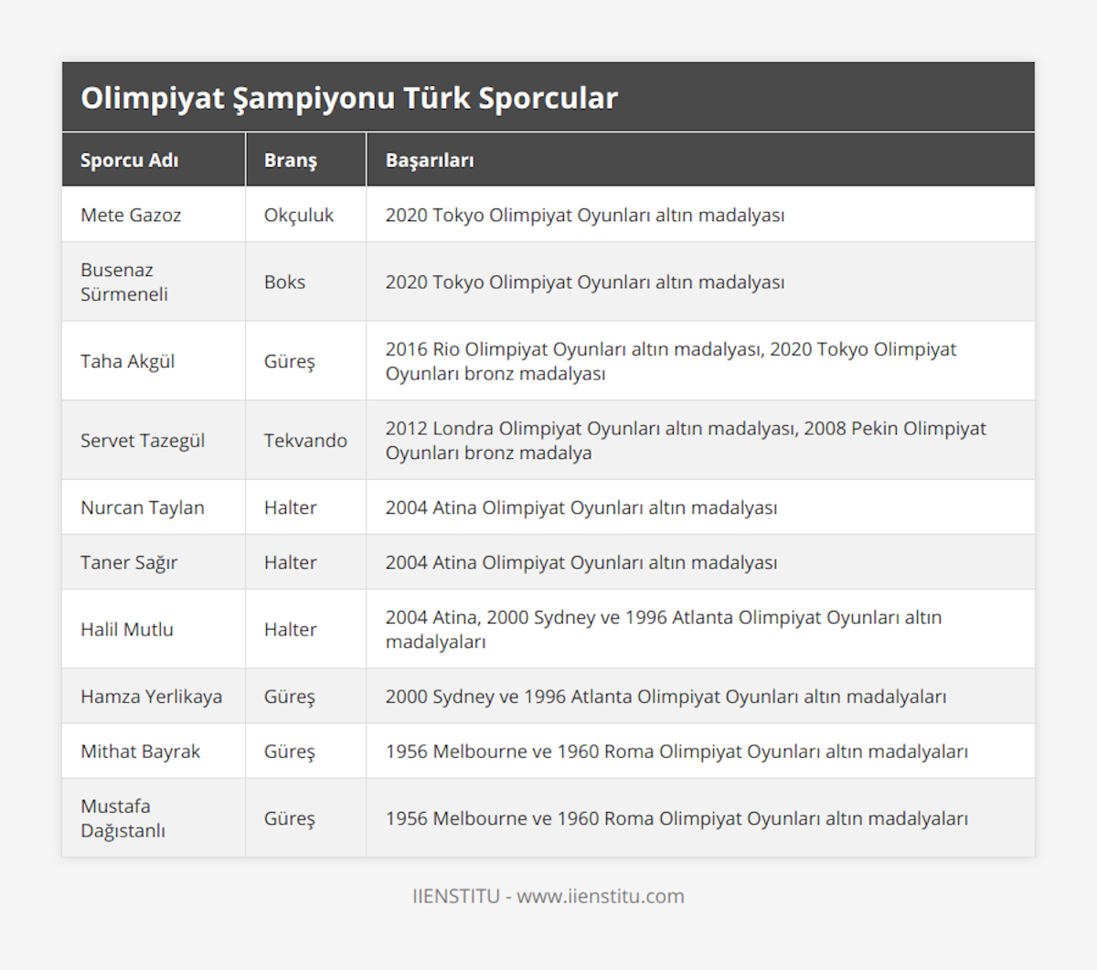 Mete Gazoz, Okçuluk, 2020 Tokyo Olimpiyat Oyunları altın madalyası, Busenaz Sürmeneli, Boks, 2020 Tokyo Olimpiyat Oyunları altın madalyası, Taha Akgül, Güreş, 2016 Rio Olimpiyat Oyunları altın madalyası, 2020 Tokyo Olimpiyat Oyunları bronz madalyası, Servet Tazegül, Tekvando, 2012 Londra Olimpiyat Oyunları altın madalyası, 2008 Pekin Olimpiyat Oyunları bronz madalya, Nurcan Taylan, Halter, 2004 Atina Olimpiyat Oyunları altın madalyası, Taner Sağır, Halter, 2004 Atina Olimpiyat Oyunları altın madalyası, Halil Mutlu, Halter, 2004 Atina, 2000 Sydney ve 1996 Atlanta Olimpiyat Oyunları altın madalyaları, Hamza Yerlikaya, Güreş, 2000 Sydney ve 1996 Atlanta Olimpiyat Oyunları altın madalyaları, Mithat Bayrak, Güreş, 1956 Melbourne ve 1960 Roma Olimpiyat Oyunları altın madalyaları, Mustafa Dağıstanlı, Güreş, 1956 Melbourne ve 1960 Roma Olimpiyat Oyunları altın madalyaları