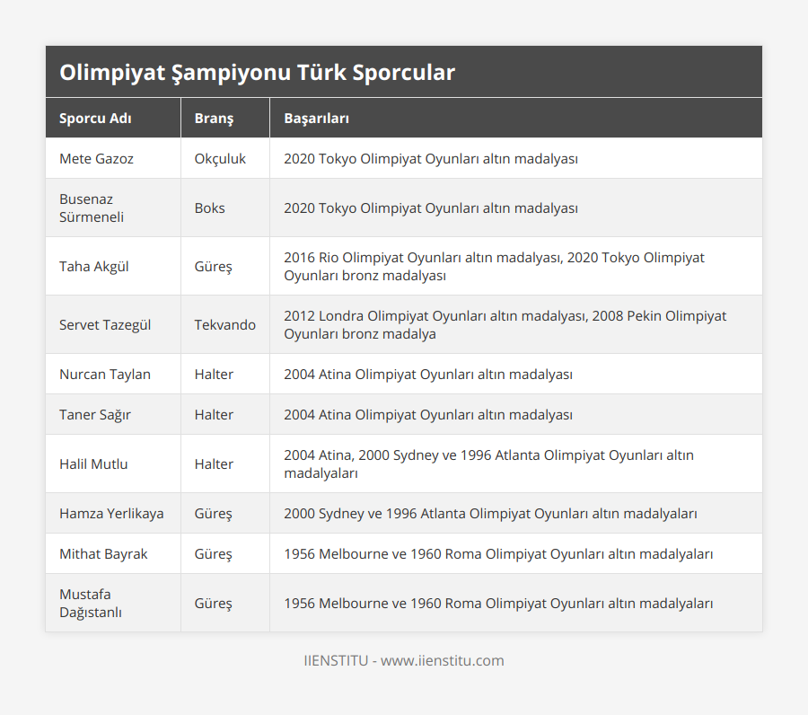 Mete Gazoz, Okçuluk, 2020 Tokyo Olimpiyat Oyunları altın madalyası, Busenaz Sürmeneli, Boks, 2020 Tokyo Olimpiyat Oyunları altın madalyası, Taha Akgül, Güreş, 2016 Rio Olimpiyat Oyunları altın madalyası, 2020 Tokyo Olimpiyat Oyunları bronz madalyası, Servet Tazegül, Tekvando, 2012 Londra Olimpiyat Oyunları altın madalyası,  2008 Pekin Olimpiyat Oyunları bronz madalya, Nurcan Taylan, Halter, 2004 Atina Olimpiyat Oyunları altın madalyası, Taner Sağır, Halter, 2004 Atina Olimpiyat Oyunları altın madalyası, Halil Mutlu, Halter, 2004 Atina, 2000 Sydney ve 1996 Atlanta Olimpiyat Oyunları altın madalyaları, Hamza Yerlikaya, Güreş, 2000 Sydney ve 1996 Atlanta Olimpiyat Oyunları altın madalyaları, Mithat Bayrak, Güreş, 1956 Melbourne ve 1960 Roma Olimpiyat Oyunları altın madalyaları, Mustafa Dağıstanlı, Güreş, 1956 Melbourne ve 1960 Roma Olimpiyat Oyunları altın madalyaları