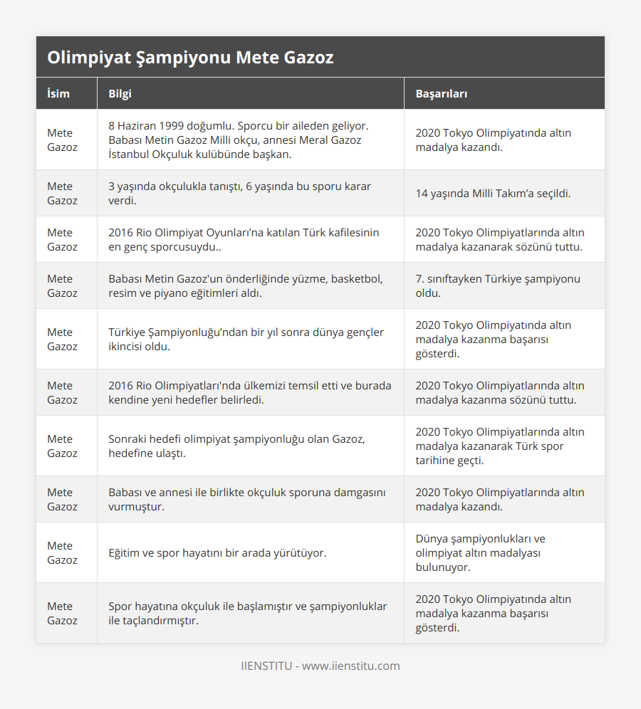 Mete Gazoz, 8 Haziran 1999 doğumlu Sporcu bir aileden geliyor Babası Metin Gazoz Milli okçu, annesi Meral Gazoz İstanbul Okçuluk kulübünde başkan, 2020 Tokyo Olimpiyatında altın madalya kazandı, Mete Gazoz, 3 yaşında okçulukla tanıştı, 6 yaşında bu sporu karar verdi, 14 yaşında Milli Takım’a seçildi, Mete Gazoz, 2016 Rio Olimpiyat Oyunları’na katılan Türk kafilesinin en genç sporcusuydu, 2020 Tokyo Olimpiyatlarında altın madalya kazanarak sözünü tuttu, Mete Gazoz, Babası Metin Gazoz'un önderliğinde yüzme, basketbol, resim ve piyano eğitimleri aldı , 7 sınıftayken Türkiye şampiyonu oldu, Mete Gazoz, Türkiye Şampiyonluğu’ndan bir yıl sonra dünya gençler ikincisi oldu, 2020 Tokyo Olimpiyatında altın madalya kazanma başarısı gösterdi, Mete Gazoz, 2016 Rio Olimpiyatları'nda ülkemizi temsil etti ve burada kendine yeni hedefler belirledi, 2020 Tokyo Olimpiyatlarında altın madalya kazanma sözünü tuttu, Mete Gazoz, Sonraki hedefi olimpiyat şampiyonluğu olan Gazoz, hedefine ulaştı, 2020 Tokyo Olimpiyatlarında altın madalya kazanarak Türk spor tarihine geçti, Mete Gazoz, Babası ve annesi ile birlikte okçuluk sporuna damgasını vurmuştur, 2020 Tokyo Olimpiyatlarında altın madalya kazandı, Mete Gazoz, Eğitim ve spor hayatını bir arada yürütüyor, Dünya şampiyonlukları ve olimpiyat altın madalyası bulunuyor, Mete Gazoz, Spor hayatına okçuluk ile başlamıştır ve şampiyonluklar ile taçlandırmıştır, 2020 Tokyo Olimpiyatında altın madalya kazanma başarısı gösterdi