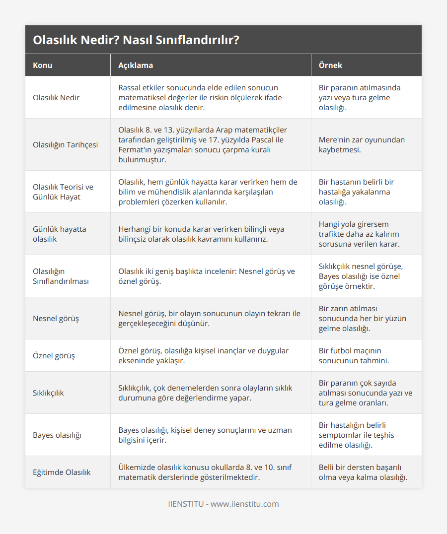 Olasılık Nedir, Rassal etkiler sonucunda elde edilen sonucun matematiksel değerler ile riskin ölçülerek ifade edilmesine olasılık denir, Bir paranın atılmasında yazı veya tura gelme olasılığı, Olasılığın Tarihçesi, Olasılık 8 ve 13 yüzyıllarda Arap matematikçiler tarafından geliştirilmiş ve 17 yüzyılda Pascal ile Fermat'ın yazışmaları sonucu çarpma kuralı bulunmuştur, Mere'nin zar oyunundan kaybetmesi, Olasılık Teorisi ve Günlük Hayat, Olasılık, hem günlük hayatta karar verirken hem de bilim ve mühendislik alanlarında karşılaşılan problemleri çözerken kullanılır, Bir hastanın belirli bir hastalığa yakalanma olasılığı, Günlük hayatta olasılık, Herhangi bir konuda karar verirken bilinçli veya bilinçsiz olarak olasılık kavramını kullanırız, Hangi yola girersem trafikte daha az kalırım sorusuna verilen karar, Olasılığın Sınıflandırılması, Olasılık iki geniş başlıkta incelenir: Nesnel görüş ve öznel görüş, Sıklıkçılık nesnel görüşe, Bayes olasılığı ise öznel görüşe örnektir, Nesnel görüş, Nesnel görüş, bir olayın sonucunun olayın tekrarı ile gerçekleşeceğini düşünür, Bir zarın atılması sonucunda her bir yüzün gelme olasılığı, Öznel görüş, Öznel görüş, olasılığa kişisel inançlar ve duygular ekseninde yaklaşır, Bir futbol maçının sonucunun tahmini, Sıklıkçılık, Sıklıkçılık, çok denemelerden sonra olayların sıklık durumuna göre değerlendirme yapar, Bir paranın çok sayıda atılması sonucunda yazı ve tura gelme oranları, Bayes olasılığı, Bayes olasılığı, kişisel deney sonuçlarını ve uzman bilgisini içerir, Bir hastalığın belirli semptomlar ile teşhis edilme olasılığı, Eğitimde Olasılık, Ülkemizde olasılık konusu okullarda 8 ve 10 sınıf matematik derslerinde gösterilmektedir, Belli bir dersten başarılı olma veya kalma olasılığı