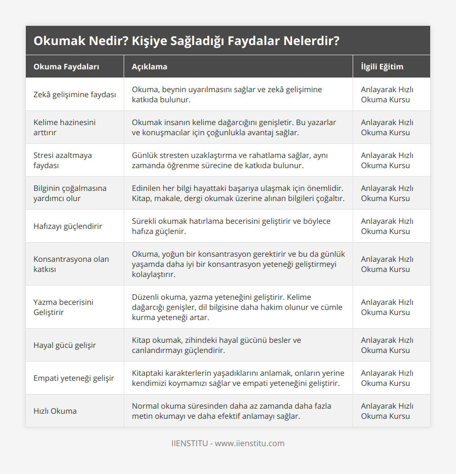 Zekâ gelişimine faydası, Okuma, beynin uyarılmasını sağlar ve zekâ gelişimine katkıda bulunur, Anlayarak Hızlı Okuma Kursu, Kelime hazinesini arttırır, Okumak insanın kelime dağarcığını genişletir Bu yazarlar ve konuşmacılar için çoğunlukla avantaj sağlar, Anlayarak Hızlı Okuma Kursu, Stresi azaltmaya faydası, Günlük stresten uzaklaştırma ve rahatlama sağlar, aynı zamanda öğrenme sürecine de katkıda bulunur, Anlayarak Hızlı Okuma Kursu, Bilginin çoğalmasına yardımcı olur, Edinilen her bilgi hayattaki başarıya ulaşmak için önemlidir Kitap, makale, dergi okumak üzerine alınan bilgileri çoğaltır, Anlayarak Hızlı Okuma Kursu, Hafızayı güçlendirir, Sürekli okumak hatırlama becerisini geliştirir ve böylece hafıza güçlenir, Anlayarak Hızlı Okuma Kursu, Konsantrasyona olan katkısı, Okuma, yoğun bir konsantrasyon gerektirir ve bu da günlük yaşamda daha iyi bir konsantrasyon yeteneği geliştirmeyi kolaylaştırır, Anlayarak Hızlı Okuma Kursu, Yazma becerisini Geliştirir, Düzenli okuma, yazma yeteneğini geliştirir Kelime dağarcığı genişler, dil bilgisine daha hakim olunur ve cümle kurma yeteneği artar, Anlayarak Hızlı Okuma Kursu, Hayal gücü gelişir, Kitap okumak, zihindeki hayal gücünü besler ve canlandırmayı güçlendirir, Anlayarak Hızlı Okuma Kursu, Empati yeteneği gelişir, Kitaptaki karakterlerin yaşadıklarını anlamak,  onların yerine kendimizi koymamızı sağlar ve empati yeteneğini geliştirir, Anlayarak Hızlı Okuma Kursu, Hızlı Okuma, Normal okuma süresinden daha az zamanda daha fazla metin okumayı ve daha efektif anlamayı sağlar, Anlayarak Hızlı Okuma Kursu