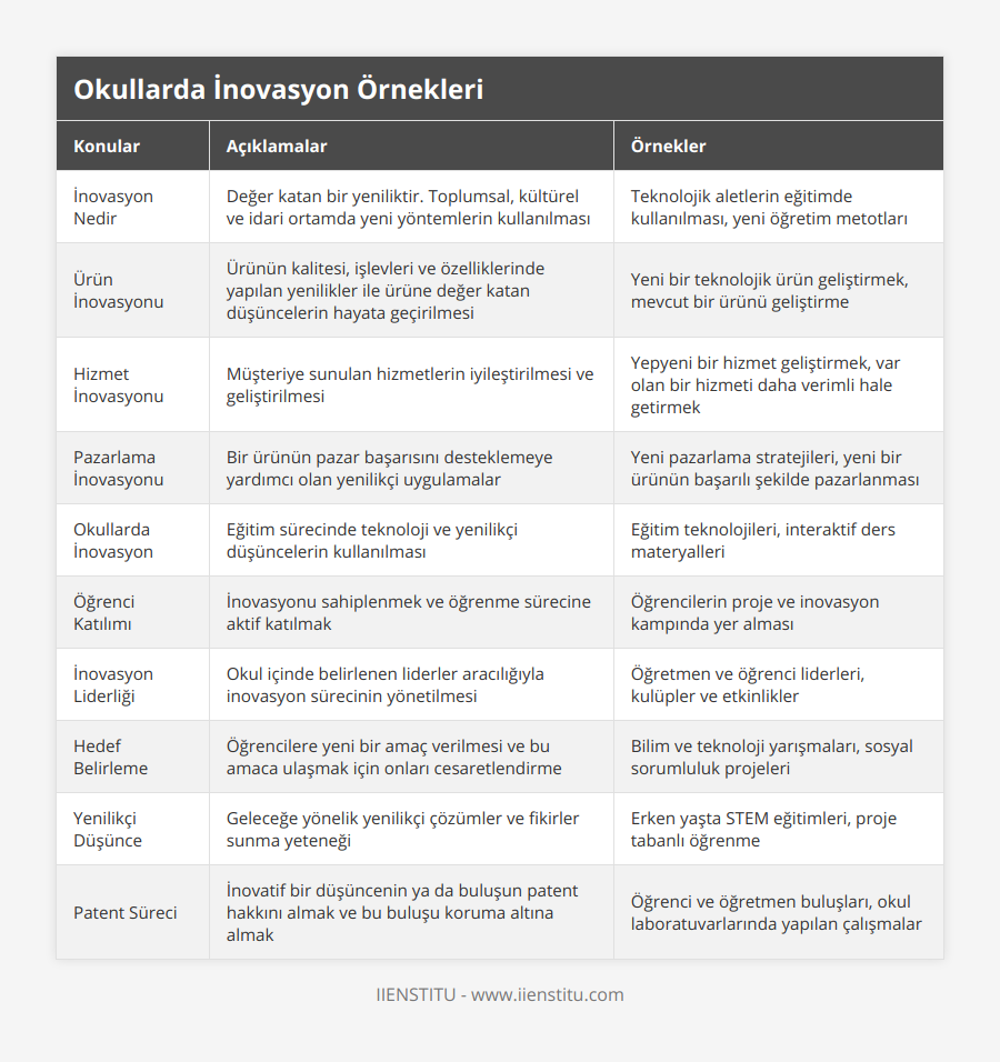 İnovasyon Nedir, Değer katan bir yeniliktir Toplumsal, kültürel ve idari ortamda yeni yöntemlerin kullanılması, Teknolojik aletlerin eğitimde kullanılması, yeni öğretim metotları, Ürün İnovasyonu, Ürünün kalitesi, işlevleri ve özelliklerinde yapılan yenilikler ile ürüne değer katan düşüncelerin hayata geçirilmesi, Yeni bir teknolojik ürün geliştirmek, mevcut bir ürünü geliştirme, Hizmet İnovasyonu, Müşteriye sunulan hizmetlerin iyileştirilmesi ve geliştirilmesi, Yepyeni bir hizmet geliştirmek, var olan bir hizmeti daha verimli hale getirmek, Pazarlama İnovasyonu, Bir ürünün pazar başarısını desteklemeye yardımcı olan yenilikçi uygulamalar, Yeni pazarlama stratejileri, yeni bir ürünün başarılı şekilde pazarlanması, Okullarda İnovasyon, Eğitim sürecinde teknoloji ve yenilikçi düşüncelerin kullanılması, Eğitim teknolojileri, interaktif ders materyalleri, Öğrenci Katılımı, İnovasyonu sahiplenmek ve öğrenme sürecine aktif katılmak, Öğrencilerin proje ve inovasyon kampında yer alması, İnovasyon Liderliği, Okul içinde belirlenen liderler aracılığıyla inovasyon sürecinin yönetilmesi, Öğretmen ve öğrenci liderleri, kulüpler ve etkinlikler, Hedef Belirleme, Öğrencilere yeni bir amaç verilmesi ve bu amaca ulaşmak için onları cesaretlendirme, Bilim ve teknoloji yarışmaları, sosyal sorumluluk projeleri, Yenilikçi Düşünce, Geleceğe yönelik yenilikçi çözümler ve fikirler sunma yeteneği, Erken yaşta STEM eğitimleri, proje tabanlı öğrenme, Patent Süreci, İnovatif bir düşüncenin ya da buluşun patent hakkını almak ve bu buluşu koruma altına almak, Öğrenci ve öğretmen buluşları, okul laboratuvarlarında yapılan çalışmalar