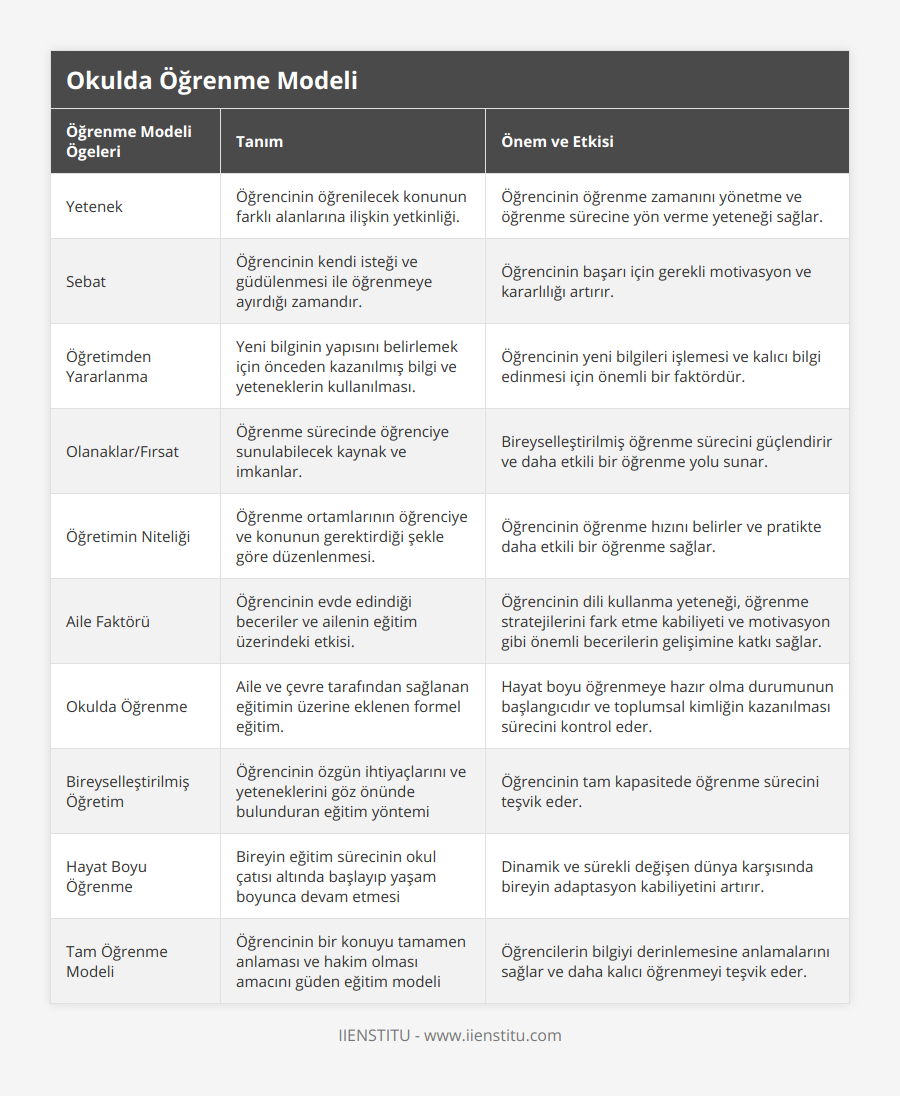 Yetenek, Öğrencinin öğrenilecek konunun farklı alanlarına ilişkin yetkinliği, Öğrencinin öğrenme zamanını yönetme ve öğrenme sürecine yön verme yeteneği sağlar, Sebat, Öğrencinin kendi isteği ve güdülenmesi ile öğrenmeye ayırdığı zamandır, Öğrencinin başarı için gerekli motivasyon ve kararlılığı artırır, Öğretimden Yararlanma, Yeni bilginin yapısını belirlemek için önceden kazanılmış bilgi ve yeteneklerin kullanılması, Öğrencinin yeni bilgileri işlemesi ve kalıcı bilgi edinmesi için önemli bir faktördür, Olanaklar/Fırsat, Öğrenme sürecinde öğrenciye sunulabilecek kaynak ve imkanlar, Bireyselleştirilmiş öğrenme sürecini güçlendirir ve daha etkili bir öğrenme yolu sunar, Öğretimin Niteliği, Öğrenme ortamlarının öğrenciye ve konunun gerektirdiği şekle göre düzenlenmesi, Öğrencinin öğrenme hızını belirler ve pratikte daha etkili bir öğrenme sağlar, Aile Faktörü, Öğrencinin evde edindiği beceriler ve ailenin eğitim üzerindeki etkisi, Öğrencinin dili kullanma yeteneği, öğrenme stratejilerini fark etme kabiliyeti ve motivasyon gibi önemli becerilerin gelişimine katkı sağlar, Okulda Öğrenme, Aile ve çevre tarafından sağlanan eğitimin üzerine eklenen formel eğitim, Hayat boyu öğrenmeye hazır olma durumunun başlangıcıdır ve toplumsal kimliğin kazanılması sürecini kontrol eder, Bireyselleştirilmiş Öğretim, Öğrencinin özgün ihtiyaçlarını ve yeteneklerini göz önünde bulunduran eğitim yöntemi, Öğrencinin tam kapasitede öğrenme sürecini teşvik eder, Hayat Boyu Öğrenme, Bireyin eğitim sürecinin okul çatısı altında başlayıp yaşam boyunca devam etmesi, Dinamik ve sürekli değişen dünya karşısında bireyin adaptasyon kabiliyetini artırır, Tam Öğrenme Modeli, Öğrencinin bir konuyu tamamen anlaması ve hakim olması amacını güden eğitim modeli, Öğrencilerin bilgiyi derinlemesine anlamalarını sağlar ve daha kalıcı öğrenmeyi teşvik eder