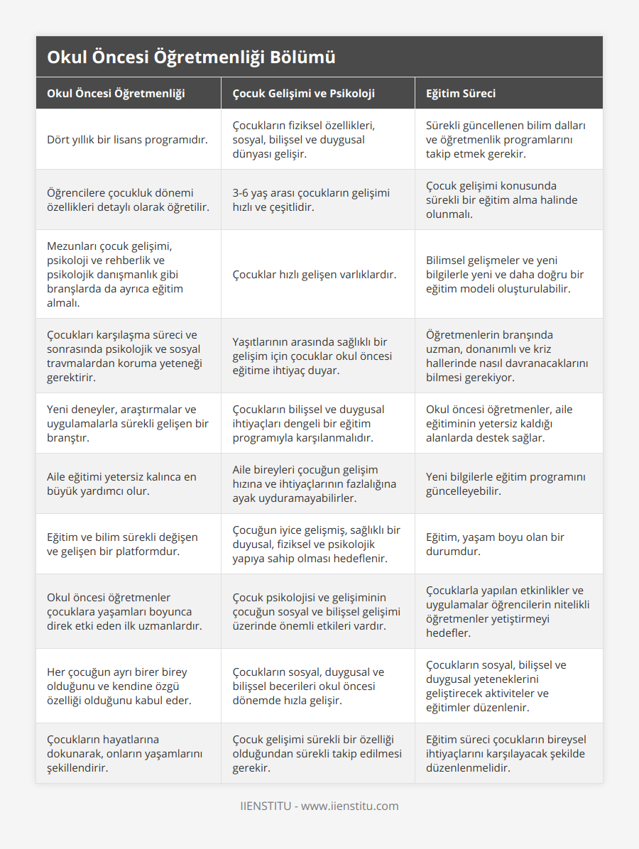 Dört yıllık bir lisans programıdır, Çocukların fiziksel özellikleri, sosyal, bilişsel ve duygusal dünyası gelişir, Sürekli güncellenen bilim dalları ve öğretmenlik programlarını takip etmek gerekir, Öğrencilere çocukluk dönemi özellikleri detaylı olarak öğretilir, 3-6 yaş arası çocukların gelişimi hızlı ve çeşitlidir, Çocuk gelişimi konusunda sürekli bir eğitim alma halinde olunmalı, Mezunları çocuk gelişimi, psikoloji ve rehberlik ve psikolojik danışmanlık gibi branşlarda da ayrıca eğitim almalı, Çocuklar hızlı gelişen varlıklardır, Bilimsel gelişmeler ve yeni bilgilerle yeni ve daha doğru bir eğitim modeli oluşturulabilir, Çocukları karşılaşma süreci ve sonrasında psikolojik ve sosyal travmalardan koruma yeteneği gerektirir, Yaşıtlarının arasında sağlıklı bir gelişim için çocuklar okul öncesi eğitime ihtiyaç duyar, Öğretmenlerin branşında uzman, donanımlı ve kriz hallerinde nasıl davranacaklarını bilmesi gerekiyor, Yeni deneyler, araştırmalar ve uygulamalarla sürekli gelişen bir branştır, Çocukların bilişsel ve duygusal ihtiyaçları dengeli bir eğitim programıyla karşılanmalıdır, Okul öncesi öğretmenler, aile eğitiminin yetersiz kaldığı alanlarda destek sağlar, Aile eğitimi yetersiz kalınca en büyük yardımcı olur, Aile bireyleri çocuğun gelişim hızına ve ihtiyaçlarının fazlalığına ayak uyduramayabilirler, Yeni bilgilerle eğitim programını güncelleyebilir, Eğitim ve bilim sürekli değişen ve gelişen bir platformdur, Çocuğun iyice gelişmiş, sağlıklı bir duyusal, fiziksel ve psikolojik yapıya sahip olması hedeflenir, Eğitim, yaşam boyu olan bir durumdur, Okul öncesi öğretmenler çocuklara yaşamları boyunca direk etki eden ilk uzmanlardır, Çocuk psikolojisi ve gelişiminin çocuğun sosyal ve bilişsel gelişimi üzerinde önemli etkileri vardır, Çocuklarla yapılan etkinlikler ve uygulamalar öğrencilerin nitelikli öğretmenler yetiştirmeyi hedefler, Her çocuğun ayrı birer birey olduğunu ve kendine özgü özelliği olduğunu kabul eder, Çocukların sosyal, duygusal ve bilişsel becerileri okul öncesi dönemde hızla gelişir, Çocukların sosyal, bilişsel ve duygusal yeteneklerini geliştirecek aktiviteler ve eğitimler düzenlenir, Çocukların hayatlarına dokunarak, onların yaşamlarını şekillendirir, Çocuk gelişimi sürekli bir özelliği olduğundan sürekli takip edilmesi gerekir, Eğitim süreci çocukların bireysel ihtiyaçlarını karşılayacak şekilde düzenlenmelidir