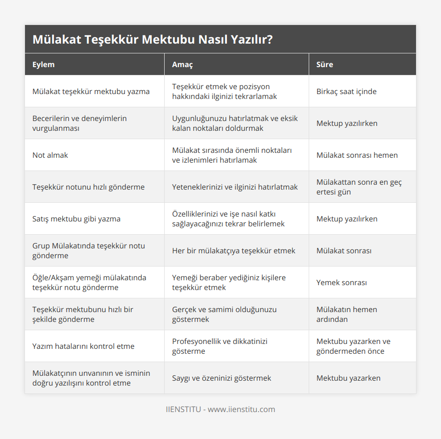 Mülakat teşekkür mektubu yazma, Teşekkür etmek ve pozisyon hakkındaki ilginizi tekrarlamak, Birkaç saat içinde, Becerilerin ve deneyimlerin vurgulanması, Uygunluğunuzu hatırlatmak ve eksik kalan noktaları doldurmak, Mektup yazılırken, Not almak, Mülakat sırasında önemli noktaları ve izlenimleri hatırlamak, Mülakat sonrası hemen, Teşekkür notunu hızlı gönderme, Yeteneklerinizi ve ilginizi hatırlatmak, Mülakattan sonra en geç ertesi gün, Satış mektubu gibi yazma, Özelliklerinizi ve işe nasıl katkı sağlayacağınızı tekrar belirlemek, Mektup yazılırken, Grup Mülakatında teşekkür notu gönderme, Her bir mülakatçıya teşekkür etmek, Mülakat sonrası, Öğle/Akşam yemeği mülakatında teşekkür notu gönderme, Yemeği beraber yediğiniz kişilere teşekkür etmek, Yemek sonrası, Teşekkür mektubunu hızlı bir şekilde gönderme, Gerçek ve samimi olduğunuzu göstermek, Mülakatın hemen ardından, Yazım hatalarını kontrol etme, Profesyonellik ve dikkatinizi gösterme, Mektubu yazarken ve göndermeden önce, Mülakatçının unvanının ve isminin doğru yazılışını kontrol etme, Saygı ve özeninizi göstermek, Mektubu yazarken