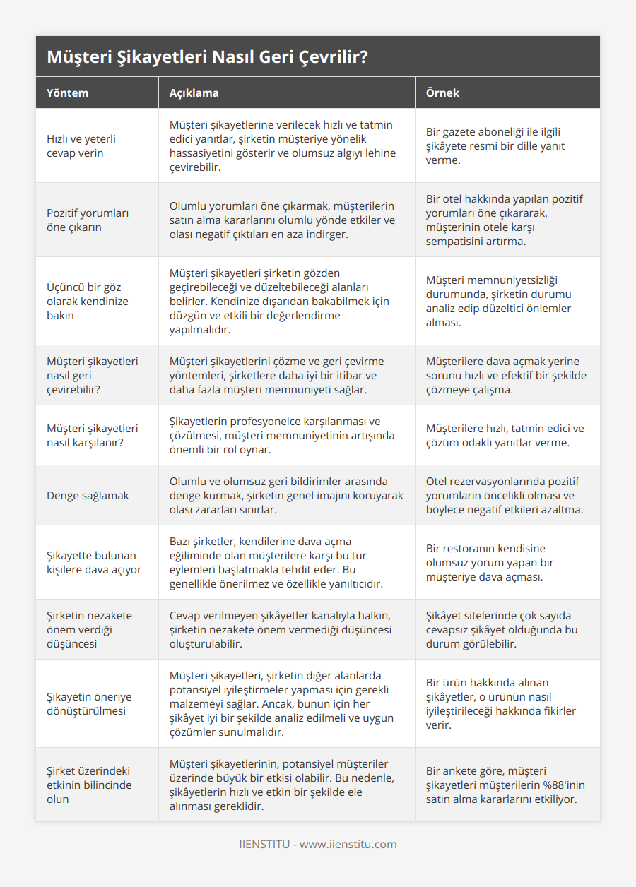 Hızlı ve yeterli cevap verin, Müşteri şikayetlerine verilecek hızlı ve tatmin edici yanıtlar, şirketin müşteriye yönelik hassasiyetini gösterir ve olumsuz algıyı lehine çevirebilir, Bir gazete aboneliği ile ilgili şikâyete resmi bir dille yanıt verme, Pozitif yorumları öne çıkarın, Olumlu yorumları öne çıkarmak, müşterilerin satın alma kararlarını olumlu yönde etkiler ve olası negatif çıktıları en aza indirger, Bir otel hakkında yapılan pozitif yorumları öne çıkararak, müşterinin otele karşı sempatisini artırma, Üçüncü bir göz olarak kendinize bakın, Müşteri şikayetleri şirketin gözden geçirebileceği ve düzeltebileceği alanları belirler Kendinize dışarıdan bakabilmek için düzgün ve etkili bir değerlendirme yapılmalıdır, Müşteri memnuniyetsizliği durumunda, şirketin durumu analiz edip düzeltici önlemler alması, Müşteri şikayetleri nasıl geri çevirebilir?, Müşteri şikayetlerini çözme ve geri çevirme yöntemleri, şirketlere daha iyi bir itibar ve daha fazla müşteri memnuniyeti sağlar, Müşterilere dava açmak yerine sorunu hızlı ve efektif bir şekilde çözmeye çalışma, Müşteri şikayetleri nasıl karşılanır?, Şikayetlerin profesyonelce karşılanması ve çözülmesi, müşteri memnuniyetinin artışında önemli bir rol oynar, Müşterilere hızlı, tatmin edici ve çözüm odaklı yanıtlar verme, Denge sağlamak, Olumlu ve olumsuz geri bildirimler arasında denge kurmak, şirketin genel imajını koruyarak olası zararları sınırlar, Otel rezervasyonlarında pozitif yorumların öncelikli olması ve böylece negatif etkileri azaltma, Şikayette bulunan kişilere dava açıyor, Bazı şirketler, kendilerine dava açma eğiliminde olan müşterilere karşı bu tür eylemleri başlatmakla tehdit eder Bu genellikle önerilmez ve özellikle yanıltıcıdır, Bir restoranın kendisine olumsuz yorum yapan bir müşteriye dava açması, Şirketin nezakete önem verdiği düşüncesi , Cevap verilmeyen şikâyetler kanalıyla halkın, şirketin nezakete önem vermediği düşüncesi oluşturulabilir, Şikâyet sitelerinde çok sayıda cevapsız şikâyet olduğunda bu durum görülebilir, Şikayetin öneriye dönüştürülmesi, Müşteri şikayetleri, şirketin diğer alanlarda potansiyel iyileştirmeler yapması için gerekli malzemeyi sağlar Ancak, bunun için her şikâyet iyi bir şekilde analiz edilmeli ve uygun çözümler sunulmalıdır, Bir ürün hakkında alınan şikâyetler, o ürünün nasıl iyileştirileceği hakkında fikirler verir, Şirket üzerindeki etkinin bilincinde olun , Müşteri şikayetlerinin, potansiyel müşteriler üzerinde büyük bir etkisi olabilir Bu nedenle, şikâyetlerin hızlı ve etkin bir şekilde ele alınması gereklidir, Bir ankete göre, müşteri şikayetleri müşterilerin %88'inin satın alma kararlarını etkiliyor
