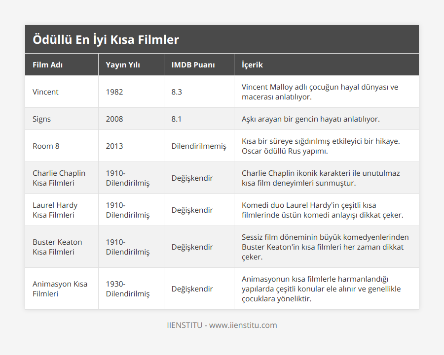 Vincent, 1982, 83, Vincent Malloy adlı çocuğun hayal dünyası ve macerası anlatılıyor, Signs, 2008, 81, Aşkı arayan bir gencin hayatı anlatılıyor, Room 8, 2013, Dilendirilmemiş, Kısa bir süreye sığdırılmış etkileyici bir hikaye Oscar ödüllü Rus yapımı, Charlie Chaplin Kısa Filmleri, 1910-Dilendirilmiş, Değişkendir, Charlie Chaplin ikonik karakteri ile unutulmaz kısa film deneyimleri sunmuştur, Laurel Hardy Kısa Filmleri, 1910-Dilendirilmiş, Değişkendir, Komedi duo Laurel Hardy'in çeşitli kısa filmlerinde üstün komedi anlayışı dikkat çeker, Buster Keaton Kısa Filmleri, 1910-Dilendirilmiş, Değişkendir, Sessiz film döneminin büyük komedyenlerinden Buster Keaton'in kısa filmleri her zaman dikkat çeker, Animasyon Kısa Filmleri, 1930-Dilendirilmiş, Değişkendir, Animasyonun kısa filmlerle harmanlandığı yapılarda çeşitli konular ele alınır ve genellikle çocuklara yöneliktir