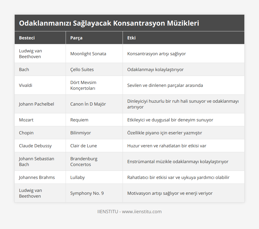 Ludwig van Beethoven, Moonlight Sonata, Konsantrasyon artışı sağlıyor, Bach, Çello Suites, Odaklanmayı kolaylaştırıyor, Vivaldi, Dört Mevsim Konçertoları, Sevilen ve dinlenen parçalar arasında, Johann Pachelbel, Canon İn D Majör, Dinleyiciyi huzurlu bir ruh hali sunuyor ve odaklanmayı artırıyor, Mozart, Requiem, Etkileyici ve duygusal bir deneyim sunuyor, Chopin, Bilinmiyor, Özellikle piyano için eserler yazmıştır, Claude Debussy, Clair de Lune, Huzur veren ve rahatlatan bir etkisi var, Johann Sebastian Bach, Brandenburg Concertos, Enstrümantal müzikle odaklanmayı kolaylaştırıyor, Johannes Brahms, Lullaby, Rahatlatıcı bir etkisi var ve uykuya yardımcı olabilir, Ludwig van Beethoven, Symphony No 9, Motivasyon artışı sağlıyor ve enerji veriyor