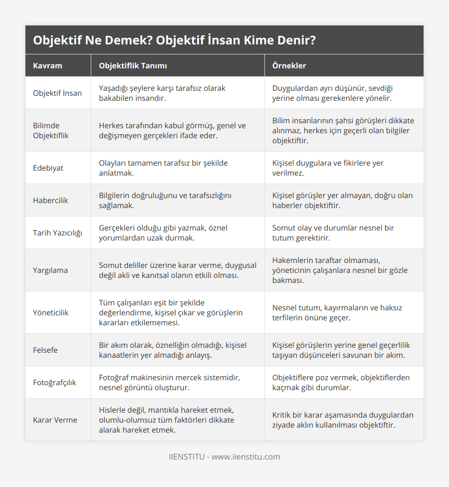 Objektif İnsan, Yaşadığı şeylere karşı tarafsız olarak bakabilen insandır, Duygulardan ayrı düşünür, sevdiği yerine olması gerekenlere yönelir, Bilimde Objektiflik, Herkes tarafından kabul görmüş, genel ve değişmeyen gerçekleri ifade eder, Bilim insanlarının şahsi görüşleri dikkate alınmaz, herkes için geçerli olan bilgiler objektiftir, Edebiyat, Olayları tamamen tarafsız bir şekilde anlatmak, Kişisel duygulara ve fikirlere yer verilmez, Habercilik, Bilgilerin doğruluğunu ve tarafsızlığını sağlamak, Kişisel görüşler yer almayan, doğru olan haberler objektiftir, Tarih Yazıcılığı, Gerçekleri olduğu gibi yazmak, öznel yorumlardan uzak durmak, Somut olay ve durumlar nesnel bir tutum gerektirir, Yargılama, Somut deliller üzerine karar verme, duygusal değil akli ve kanıtsal olanın etkili olması, Hakemlerin taraftar olmaması, yöneticinin çalışanlara nesnel bir gözle bakması, Yöneticilik, Tüm çalışanları eşit bir şekilde değerlendirme, kişisel çıkar ve görüşlerin kararları etkilememesi, Nesnel tutum, kayırmaların ve haksız terfilerin önüne geçer, Felsefe, Bir akım olarak, öznelliğin olmadığı, kişisel kanaatlerin yer almadığı anlayış, Kişisel görüşlerin yerine genel geçerlilik taşıyan düşünceleri savunan bir akım, Fotoğrafçılık, Fotoğraf makinesinin mercek sistemidir, nesnel görüntü oluşturur, Objektiflere poz vermek, objektiflerden kaçmak gibi durumlar, Karar Verme, Hislerle değil, mantıkla hareket etmek, olumlu-olumsuz tüm faktörleri dikkate alarak hareket etmek, Kritik bir karar aşamasında duygulardan ziyade aklın kullanılması objektiftir