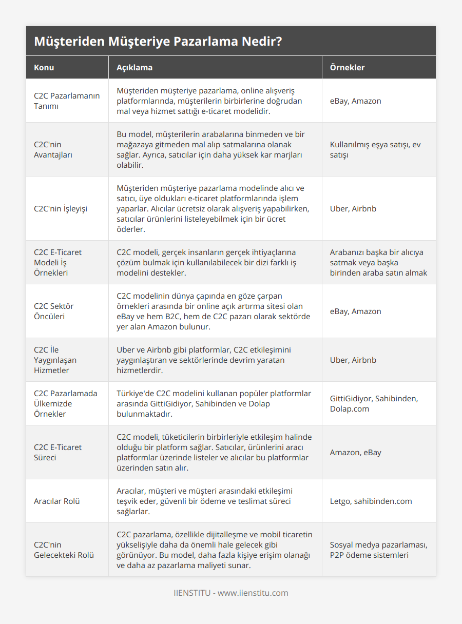 C2C Pazarlamanın Tanımı, Müşteriden müşteriye pazarlama, online alışveriş platformlarında, müşterilerin birbirlerine doğrudan mal veya hizmet sattığı e-ticaret modelidir, eBay, Amazon, C2C'nin Avantajları, Bu model, müşterilerin arabalarına binmeden ve bir mağazaya gitmeden mal alıp satmalarına olanak sağlar Ayrıca, satıcılar için daha yüksek kar marjları olabilir, Kullanılmış eşya satışı, ev satışı, C2C'nin İşleyişi, Müşteriden müşteriye pazarlama modelinde alıcı ve satıcı, üye oldukları e-ticaret platformlarında işlem yaparlar Alıcılar ücretsiz olarak alışveriş yapabilirken, satıcılar ürünlerini listeleyebilmek için bir ücret öderler, Uber, Airbnb, C2C E-Ticaret Modeli İş Örnekleri, C2C modeli, gerçek insanların gerçek ihtiyaçlarına çözüm bulmak için kullanılabilecek bir dizi farklı iş modelini destekler, Arabanızı başka bir alıcıya satmak veya başka birinden araba satın almak, C2C Sektör Öncüleri, C2C modelinin dünya çapında en göze çarpan örnekleri arasında bir online açık artırma sitesi olan eBay ve hem B2C, hem de C2C pazarı olarak sektörde yer alan Amazon bulunur, eBay, Amazon, C2C İle Yaygınlaşan Hizmetler, Uber ve Airbnb gibi platformlar, C2C etkileşimini yaygınlaştıran ve sektörlerinde devrim yaratan hizmetlerdir, Uber, Airbnb, C2C Pazarlamada Ülkemizde Örnekler, Türkiye'de C2C modelini kullanan popüler platformlar arasında GittiGidiyor, Sahibinden ve Dolap bulunmaktadır, GittiGidiyor, Sahibinden, Dolapcom, C2C E-Ticaret Süreci, C2C modeli, tüketicilerin birbirleriyle etkileşim halinde olduğu bir platform sağlar Satıcılar, ürünlerini aracı platformlar üzerinde listeler ve alıcılar bu platformlar üzerinden satın alır, Amazon, eBay, Aracılar Rolü, Aracılar, müşteri ve müşteri arasındaki etkileşimi teşvik eder, güvenli bir ödeme ve teslimat süreci sağlarlar, Letgo, sahibindencom, C2C'nin Gelecekteki Rolü, C2C pazarlama, özellikle dijitalleşme ve mobil ticaretin yükselişiyle daha da önemli hale gelecek gibi görünüyor Bu model, daha fazla kişiye erişim olanağı ve daha az pazarlama maliyeti sunar, Sosyal medya pazarlaması, P2P ödeme sistemleri