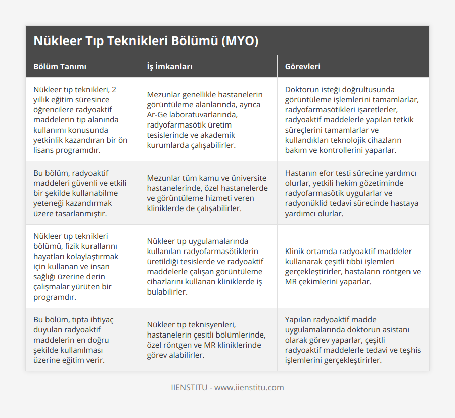 Nükleer tıp teknikleri, 2 yıllık eğitim süresince öğrencilere radyoaktif maddelerin tıp alanında kullanımı konusunda yetkinlik kazandıran bir ön lisans programıdır, Mezunlar genellikle hastanelerin görüntüleme alanlarında, ayrıca Ar-Ge laboratuvarlarında, radyofarmasötik üretim tesislerinde ve akademik kurumlarda çalışabilirler, Doktorun isteği doğrultusunda görüntüleme işlemlerini tamamlarlar, radyofarmasötikleri işaretlerler, radyoaktif maddelerle yapılan tetkik süreçlerini tamamlarlar ve kullandıkları teknolojik cihazların bakım ve kontrollerini yaparlar, Bu bölüm, radyoaktif maddeleri güvenli ve etkili bir şekilde kullanabilme yeteneği kazandırmak üzere tasarlanmıştır, Mezunlar tüm kamu ve üniversite hastanelerinde, özel hastanelerde ve görüntüleme hizmeti veren kliniklerde de çalışabilirler, Hastanın efor testi sürecine yardımcı olurlar, yetkili hekim gözetiminde radyofarmasötik uygularlar ve radyonüklid tedavi sürecinde hastaya yardımcı olurlar, Nükleer tıp teknikleri bölümü, fizik kurallarını hayatları kolaylaştırmak için kullanan ve insan sağlığı üzerine derin çalışmalar yürüten bir programdır, Nükleer tıp uygulamalarında kullanılan radyofarmasötiklerin üretildiği tesislerde ve radyoaktif maddelerle çalışan görüntüleme cihazlarını kullanan kliniklerde iş bulabilirler, Klinik ortamda radyoaktif maddeler kullanarak çeşitli tıbbi işlemleri gerçekleştirirler, hastaların röntgen ve MR çekimlerini yaparlar, Bu bölüm, tıpta ihtiyaç duyulan radyoaktif maddelerin en doğru şekilde kullanılması üzerine eğitim verir, Nükleer tıp teknisyenleri, hastanelerin çesitli bölümlerinde, özel röntgen ve MR kliniklerinde görev alabilirler, Yapılan radyoaktif madde uygulamalarında doktorun asistanı olarak görev yaparlar, çeşitli radyoaktif maddelerle tedavi ve teşhis işlemlerini gerçekleştirirler