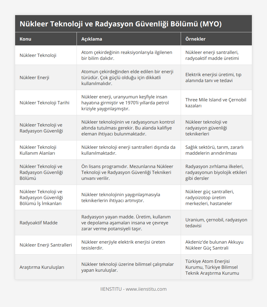 Nükleer Teknoloji, Atom çekirdeğinin reaksiyonlarıyla ilgilenen bir bilim dalıdır, Nükleer enerji santralleri, radyoaktif madde üretimi, Nükleer Enerji, Atomun çekirdeğinden elde edilen bir enerji türüdür Çok güçlü olduğu için dikkatli kullanılmalıdır, Elektrik enerjisi üretimi, tıp alanında tanı ve tedavi, Nükleer Teknoloji Tarihi, Nükleer enerji, uranyumun keşfiyle insan hayatına girmiştir ve 1970’li yıllarda petrol kriziyle yaygınlaşmıştır, Three Mile Island ve Çernobil kazaları, Nükleer Teknoloji ve Radyasyon Güvenliği, Nükleer teknolojinin ve radyasyonun kontrol altında tutulması gerekir Bu alanda kalifiye eleman ihtiyacı bulunmaktadır, Nükleer teknoloji ve radyasyon güvenliği teknikerleri, Nükleer Teknoloji Kullanım Alanları, Nükleer teknoloji enerji santralleri dışında da kullanılmaktadır, Sağlık sektörü, tarım, zararlı maddelerin arındırılması, Nükleer Teknoloji ve Radyasyon Güvenliği Bölümü, Ön lisans programıdır Mezunlarına Nükleer Teknoloji ve Radyasyon Güvenliği Teknikeri unvanı verilir, Radyasyon zırhlama ilkeleri, radyasyonun biyolojik etkileri gibi dersler, Nükleer Teknoloji ve Radyasyon Güvenliği Bölümü İş İmkanları, Nükleer teknolojinin yaygınlaşmasıyla teknikerlerin ihtiyacı artmıştır, Nükleer güç santralleri, radyoizotop üretim merkezleri, hastaneler, Radyoaktif Madde, Radyasyon yayan madde Üretim, kullanım ve depolama aşamaları insana ve çevreye zarar verme potansiyeli taşır, Uranium, çernobil, radyasyon tedavisi, Nükleer Enerji Santralleri, Nükleer enerjiyle elektrik enerjisi üreten tesislerdir, Akdeniz'de bulunan Akkuyu Nükleer Güç Santrali, Araştırma Kuruluşları, Nükleer teknoloji üzerine bilimsel çalışmalar yapan kuruluşlar, Türkiye Atom Enerjisi Kurumu, Türkiye Bilimsel Teknik Araştırma Kurumu