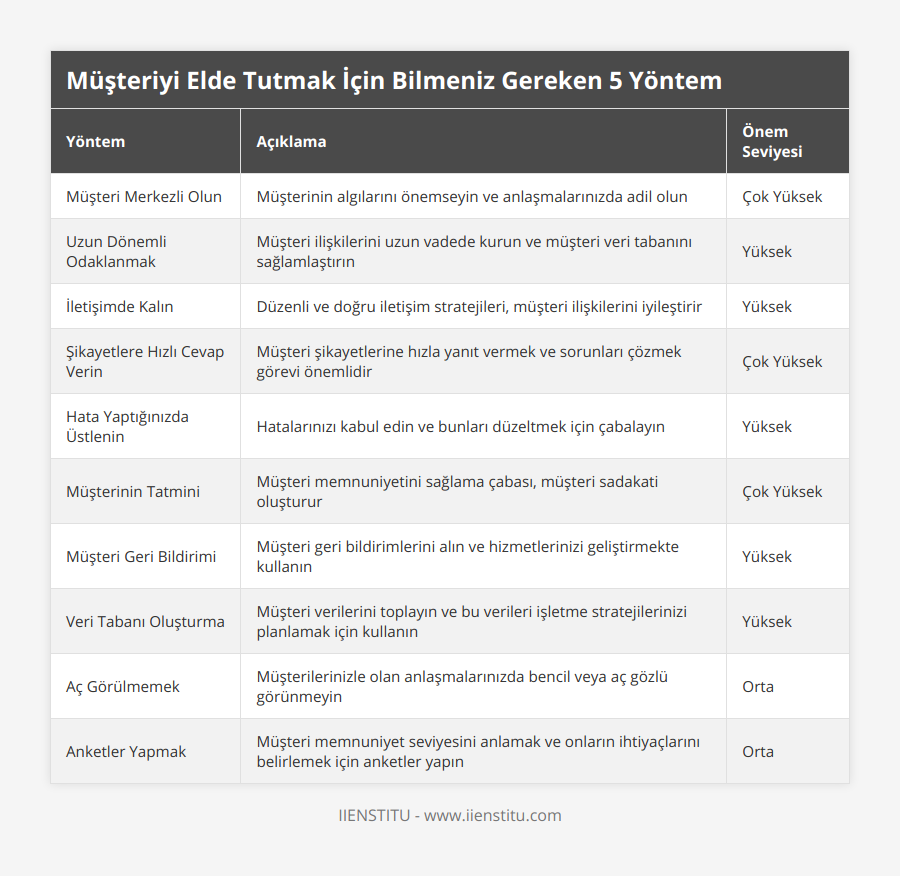 Müşteri Merkezli Olun, Müşterinin algılarını önemseyin ve anlaşmalarınızda adil olun, Çok Yüksek, Uzun Dönemli Odaklanmak, Müşteri ilişkilerini uzun vadede kurun ve müşteri veri tabanını sağlamlaştırın, Yüksek, İletişimde Kalın, Düzenli ve doğru iletişim stratejileri, müşteri ilişkilerini iyileştirir, Yüksek, Şikayetlere Hızlı Cevap Verin, Müşteri şikayetlerine hızla yanıt vermek ve sorunları çözmek görevi önemlidir, Çok Yüksek, Hata Yaptığınızda Üstlenin, Hatalarınızı kabul edin ve bunları düzeltmek için çabalayın, Yüksek, Müşterinin Tatmini, Müşteri memnuniyetini sağlama çabası, müşteri sadakati oluşturur, Çok Yüksek, Müşteri Geri Bildirimi, Müşteri geri bildirimlerini alın ve hizmetlerinizi geliştirmekte kullanın, Yüksek, Veri Tabanı Oluşturma, Müşteri verilerini toplayın ve bu verileri işletme stratejilerinizi planlamak için kullanın, Yüksek, Aç Görülmemek, Müşterilerinizle olan anlaşmalarınızda bencil veya aç gözlü görünmeyin, Orta, Anketler Yapmak, Müşteri memnuniyet seviyesini anlamak ve onların ihtiyaçlarını belirlemek için anketler yapın, Orta