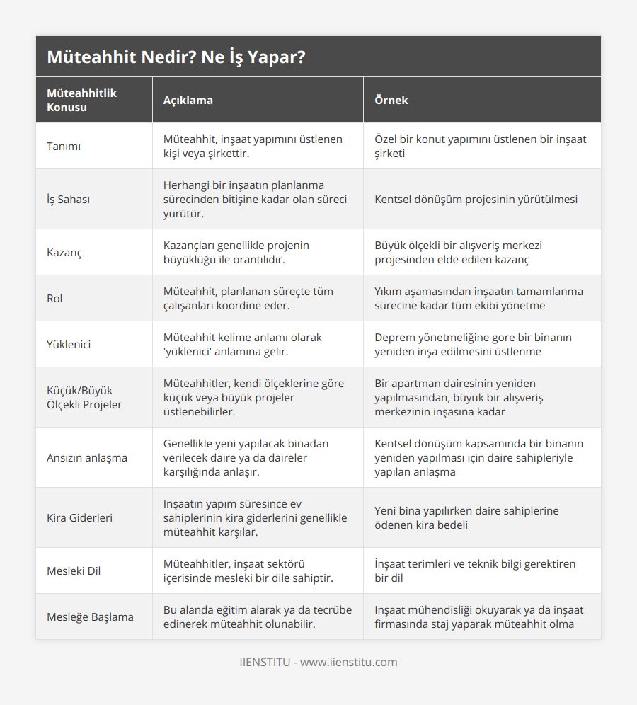 Tanımı, Müteahhit, inşaat yapımını üstlenen kişi veya şirkettir, Özel bir konut yapımını üstlenen bir inşaat şirketi, İş Sahası, Herhangi bir inşaatın planlanma sürecinden bitişine kadar olan süreci yürütür, Kentsel dönüşüm projesinin yürütülmesi, Kazanç, Kazançları genellikle projenin büyüklüğü ile orantılıdır, Büyük ölçekli bir alışveriş merkezi projesinden elde edilen kazanç, Rol, Müteahhit, planlanan süreçte tüm çalışanları koordine eder, Yıkım aşamasından inşaatın tamamlanma sürecine kadar tüm ekibi yönetme, Yüklenici, Müteahhit kelime anlamı olarak 'yüklenici' anlamına gelir, Deprem yönetmeliğine gore bir binanın yeniden inşa edilmesini üstlenme, Küçük/Büyük Ölçekli Projeler, Müteahhitler, kendi ölçeklerine göre küçük veya büyük projeler üstlenebilirler, Bir apartman dairesinin yeniden yapılmasından, büyük bir alışveriş merkezinin inşasına kadar, Ansızın anlaşma, Genellikle yeni yapılacak binadan verilecek daire ya da daireler karşılığında anlaşır, Kentsel dönüşüm kapsamında bir binanın yeniden yapılması için daire sahipleriyle yapılan anlaşma, Kira Giderleri, Inşaatın yapım süresince ev sahiplerinin kira giderlerini genellikle müteahhit karşılar, Yeni bina yapılırken daire sahiplerine ödenen kira bedeli, Mesleki Dil, Müteahhitler, inşaat sektörü içerisinde mesleki bir dile sahiptir, İnşaat terimleri ve teknik bilgi gerektiren bir dil, Mesleğe Başlama, Bu alanda eğitim alarak ya da tecrübe edinerek müteahhit olunabilir, Inşaat mühendisliği okuyarak ya da inşaat firmasında staj yaparak müteahhit olma