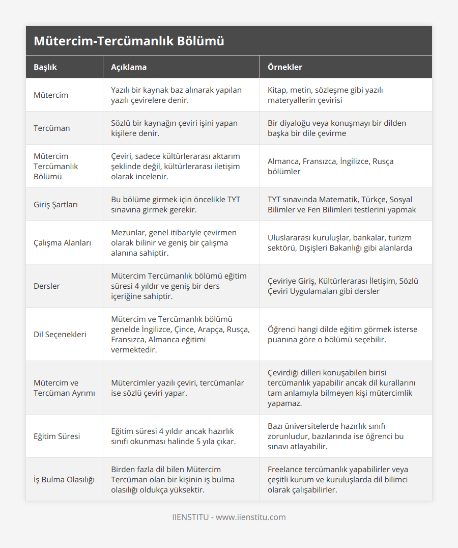 Mütercim, Yazılı bir kaynak baz alınarak yapılan yazılı çevirelere denir, Kitap, metin, sözleşme gibi yazılı materyallerin çevirisi, Tercüman, Sözlü bir kaynağın çeviri işini yapan kişilere denir, Bir diyaloğu veya konuşmayı bir dilden başka bir dile çevirme, Mütercim Tercümanlık Bölümü, Çeviri, sadece kültürlerarası aktarım şeklinde değil, kültürlerarası iletişim olarak incelenir, Almanca, Fransızca, İngilizce, Rusça bölümler, Giriş Şartları, Bu bölüme girmek için öncelikle TYT sınavına girmek gerekir, TYT sınavında Matematik, Türkçe, Sosyal Bilimler ve Fen Bilimleri testlerini yapmak, Çalışma Alanları, Mezunlar, genel itibariyle çevirmen olarak bilinir ve geniş bir çalışma alanına sahiptir, Uluslararası kuruluşlar, bankalar, turizm sektörü, Dışişleri Bakanlığı gibi alanlarda, Dersler, Mütercim Tercümanlık bölümü eğitim süresi 4 yıldır ve geniş bir ders içeriğine sahiptir, Çeviriye Giriş, Kültürlerarası İletişim, Sözlü Çeviri Uygulamaları gibi dersler, Dil Seçenekleri, Mütercim ve Tercümanlık bölümü genelde İngilizce, Çince, Arapça, Rusça, Fransızca, Almanca eğitimi vermektedir, Öğrenci hangi dilde eğitim görmek isterse puanına göre o bölümü seçebilir, Mütercim ve Tercüman Ayrımı, Mütercimler yazılı çeviri, tercümanlar ise sözlü çeviri yapar, Çevirdiği dilleri konuşabilen birisi tercümanlık yapabilir ancak dil kurallarını tam anlamıyla bilmeyen kişi mütercimlik yapamaz, Eğitim Süresi, Eğitim süresi 4 yıldır ancak hazırlık sınıfı okunması halinde 5 yıla çıkar, Bazı üniversitelerde hazırlık sınıfı zorunludur, bazılarında ise öğrenci bu sınavı atlayabilir, İş Bulma Olasılığı, Birden fazla dil bilen Mütercim Tercüman olan bir kişinin iş bulma olasılığı oldukça yüksektir, Freelance tercümanlık yapabilirler veya çeşitli kurum ve kuruluşlarda dil bilimci olarak çalışabilirler