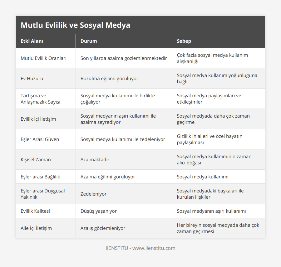 Mutlu Evlilik Oranları, Son yıllarda azalma gözlemlenmektedir, Çok fazla sosyal medya kullanım alışkanlığı, Ev Huzuru, Bozulma eğilimi görülüyor, Sosyal medya kullanım yoğunluğuna bağlı, Tartışma ve Anlaşmazlık Sayısı, Sosyal medya kullanımı ile birlikte çoğalıyor, Sosyal medya paylaşımları ve etkileşimler, Evlilik İçi İletişim, Sosyal medyanın aşırı kullanımı ile azalma seyrediyor, Sosyal medyada daha çok zaman geçirme, Eşler Arası Güven, Sosyal medya kullanımı ile zedeleniyor, Gizlilik ihlalleri ve özel hayatın paylaşılması, Kişisel Zaman, Azalmaktadır, Sosyal medya kullanımının zaman alıcı doğası, Eşler arası Bağlılık, Azalma eğilimi görülüyor, Sosyal medya kullanımı, Eşler arası Duygusal Yakınlık, Zedeleniyor, Sosyal medyadaki başkaları ile kurulan ilişkiler, Evlilik Kalitesi, Düşüş yaşanıyor, Sosyal medyanın aşırı kullanımı, Aile İçi İletişim, Azalış gözlemleniyor, Her bireyin sosyal medyada daha çok zaman geçirmesi