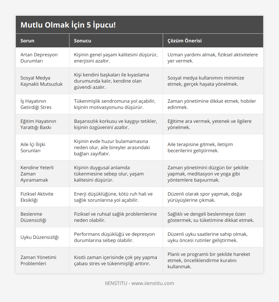 Artan Depresyon Durumları, Kişinin genel yaşam kalitesini düşürür, enerjisini azaltır, Uzman yardımı almak, fiziksel aktivitelere yer vermek, Sosyal Medya Kaynaklı Mutsuzluk, Kişi kendini başkaları ile kıyaslama durumunda kalır, kendine olan güvendi azalır, Sosyal medya kullanımını minimize etmek, gerçek hayata yönelmek, İş Hayatının Getirdiği Stres, Tükenmişlik sendromuna yol açabilir, kişinin motivasyonunu düşürür, Zaman yönetimine dikkat etmek, hobiler edinmek, Eğitim Hayatının Yarattığı Baskı, Başarısızlık korkusu ve kaygıyı tetikler, kişinin özgüvenini azaltır, Eğitime ara vermek, yetenek ve ilgilere yönelmek, Aile İçi İlişki Sorunları, Kişinin evde huzur bulamamasına neden olur, aile bireyler arasındaki bağları zayıflatır, Aile terapisine gitmek, iletişim becerilerini geliştirmek, Kendine Yeterli Zaman Ayıramamak, Kişinin duygusal anlamda tükenmesine sebep olur, yaşam kalitesini düşürür, Zaman yönetimini düzgün bir şekilde yapmak, meditasyon ve yoga gibi yöntemlere başvurmak, Fiziksel Aktivite Eksikliği, Enerji düşüklüğüne, kötü ruh hali ve sağlık sorunlarına yol açabilir, Düzenli olarak spor yapmak, doğa yürüyüşlerine çıkmak, Beslenme Düzensizliği, Fiziksel ve ruhsal sağlık problemlerine neden olabilir, Sağlıklı ve dengeli beslenmeye özen göstermek, su tüketimine dikkat etmek, Uyku Düzensizliği, Performans düşüklüğü ve depresyon durumlarına sebep olabilir, Düzenli uyku saatlerine sahip olmak, uyku öncesi rutinler geliştirmek, Zaman Yönetimi Problemleri, Kısıtlı zaman içerisinde çok şey yapma çabası stres ve tükenmişliği arttırır, Planlı ve programlı bir şekilde hareket etmek, önceliklendirme kuralını kullanmak