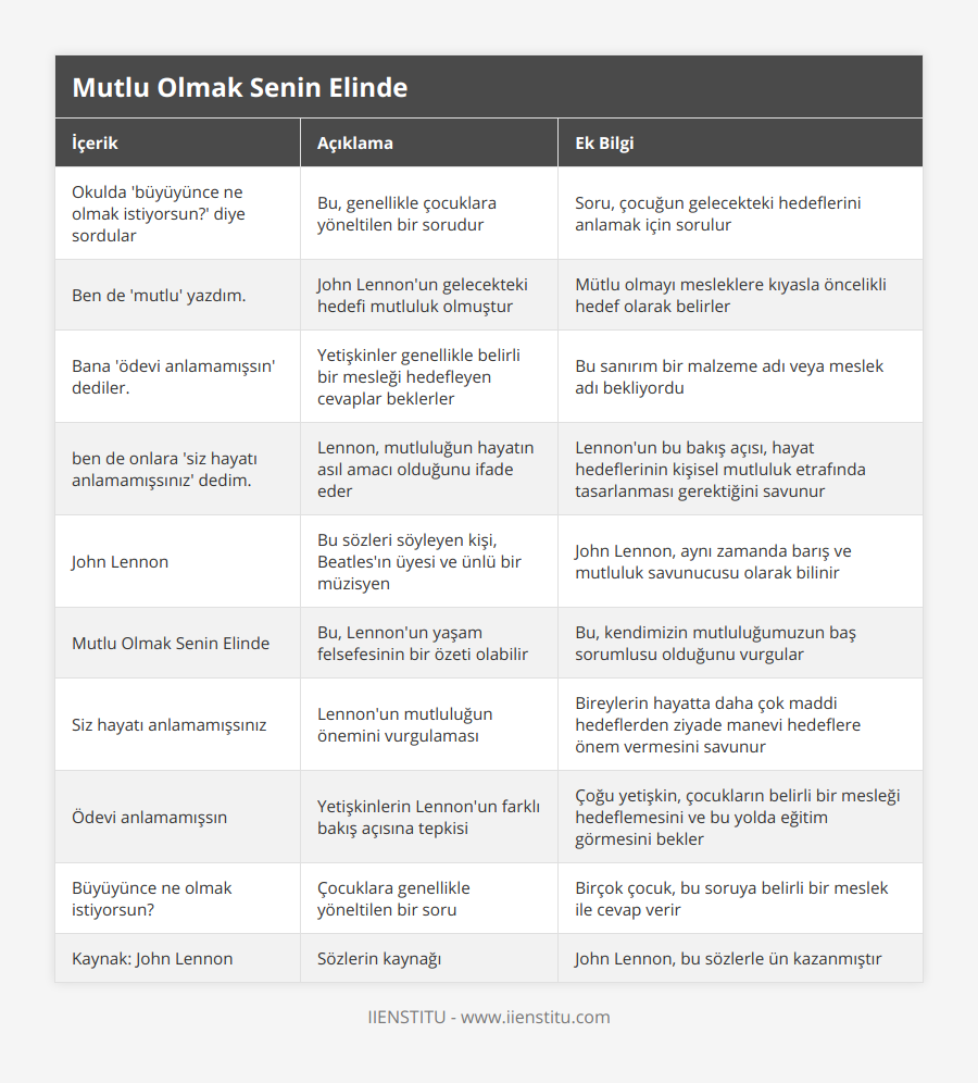 Okulda 'büyüyünce ne olmak istiyorsun?' diye sordular, Bu, genellikle çocuklara yöneltilen bir sorudur, Soru, çocuğun gelecekteki hedeflerini anlamak için sorulur, Ben de 'mutlu' yazdım, John Lennon'un gelecekteki hedefi mutluluk olmuştur, Mütlu olmayı mesleklere kıyasla öncelikli hedef olarak belirler, Bana 'ödevi anlamamışsın' dediler, Yetişkinler genellikle belirli bir mesleği hedefleyen cevaplar beklerler, Bu sanırım bir malzeme adı veya meslek adı bekliyordu, ben de onlara 'siz hayatı anlamamışsınız' dedim, Lennon, mutluluğun hayatın asıl amacı olduğunu ifade eder, Lennon'un bu bakış açısı, hayat hedeflerinin kişisel mutluluk etrafında tasarlanması gerektiğini savunur, John Lennon, Bu sözleri söyleyen kişi, Beatles'ın üyesi ve ünlü bir müzisyen, John Lennon, aynı zamanda barış ve mutluluk savunucusu olarak bilinir, Mutlu Olmak Senin Elinde, Bu, Lennon'un yaşam felsefesinin bir özeti olabilir, Bu, kendimizin mutluluğumuzun baş sorumlusu olduğunu vurgular, Siz hayatı anlamamışsınız, Lennon'un mutluluğun önemini vurgulaması, Bireylerin hayatta daha çok maddi hedeflerden ziyade manevi hedeflere önem vermesini savunur, Ödevi anlamamışsın, Yetişkinlerin Lennon'un farklı bakış açısına tepkisi, Çoğu yetişkin, çocukların belirli bir mesleği hedeflemesini ve bu yolda eğitim görmesini bekler, Büyüyünce ne olmak istiyorsun?, Çocuklara genellikle yöneltilen bir soru, Birçok çocuk, bu soruya belirli bir meslek ile cevap verir, Kaynak: John Lennon, Sözlerin kaynağı, John Lennon, bu sözlerle ün kazanmıştır