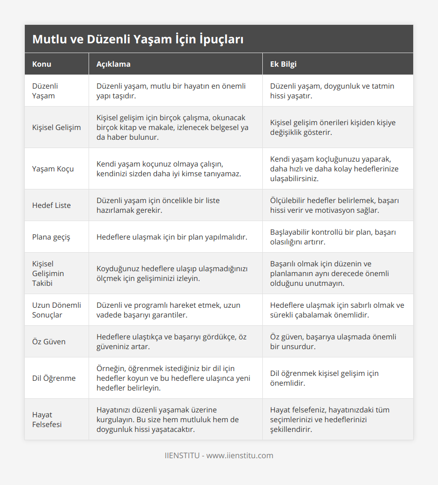 Düzenli Yaşam, Düzenli yaşam, mutlu bir hayatın en önemli yapı taşıdır, Düzenli yaşam, doygunluk ve tatmin hissi yaşatır, Kişisel Gelişim, Kişisel gelişim için birçok çalışma, okunacak birçok kitap ve makale, izlenecek belgesel ya da haber bulunur, Kişisel gelişim önerileri kişiden kişiye değişiklik gösterir, Yaşam Koçu, Kendi yaşam koçunuz olmaya çalışın, kendinizi sizden daha iyi kimse tanıyamaz, Kendi yaşam koçluğunuzu yaparak, daha hızlı ve daha kolay hedeflerinize ulaşabilirsiniz, Hedef Liste, Düzenli yaşam için öncelikle bir liste hazırlamak gerekir, Ölçülebilir hedefler belirlemek, başarı hissi verir ve motivasyon sağlar, Plana geçiş, Hedeflere ulaşmak için bir plan yapılmalıdır, Başlayabilir kontrollü bir plan, başarı olasılığını artırır, Kişisel Gelişimin Takibi, Koyduğunuz hedeflere ulaşıp ulaşmadığınızı ölçmek için gelişiminizi izleyin, Başarılı olmak için düzenin ve planlamanın aynı derecede önemli olduğunu unutmayın, Uzun Dönemli Sonuçlar, Düzenli ve programlı hareket etmek, uzun vadede başarıyı garantiler, Hedeflere ulaşmak için sabırlı olmak ve sürekli çabalamak önemlidir, Öz Güven, Hedeflere ulaştıkça ve başarıyı gördükçe, öz güveniniz artar, Öz güven, başarıya ulaşmada önemli bir unsurdur, Dil Öğrenme, Örneğin, öğrenmek istediğiniz bir dil için hedefler koyun ve bu hedeflere ulaşınca yeni hedefler belirleyin, Dil öğrenmek kişisel gelişim için önemlidir, Hayat Felsefesi, Hayatınızı düzenli yaşamak üzerine kurgulayın Bu size hem mutluluk hem de doygunluk hissi yaşatacaktır, Hayat felsefeniz, hayatınızdaki tüm seçimlerinizi ve hedeflerinizi şekillendirir