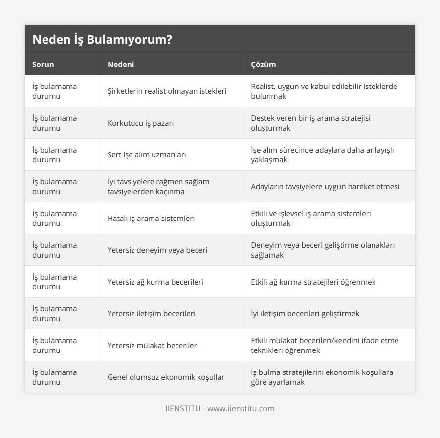 İş bulamama durumu, Şirketlerin realist olmayan istekleri, Realist, uygun ve kabul edilebilir isteklerde bulunmak, İş bulamama durumu, Korkutucu iş pazarı, Destek veren bir iş arama stratejisi oluşturmak, İş bulamama durumu, Sert işe alım uzmanları, İşe alım sürecinde adaylara daha anlayışlı yaklaşmak, İş bulamama durumu, İyi tavsiyelere rağmen sağlam tavsiyelerden kaçınma, Adayların tavsiyelere uygun hareket etmesi, İş bulamama durumu, Hatalı iş arama sistemleri, Etkili ve işlevsel iş arama sistemleri oluşturmak, İş bulamama durumu, Yetersiz deneyim veya beceri, Deneyim veya beceri geliştirme olanakları sağlamak, İş bulamama durumu, Yetersiz ağ kurma becerileri, Etkili ağ kurma stratejileri öğrenmek, İş bulamama durumu, Yetersiz iletişim becerileri, İyi iletişim becerileri geliştirmek, İş bulamama durumu, Yetersiz mülakat becerileri, Etkili mülakat becerileri/kendini ifade etme teknikleri öğrenmek, İş bulamama durumu, Genel olumsuz ekonomik koşullar, İş bulma stratejilerini ekonomik koşullara göre ayarlamak