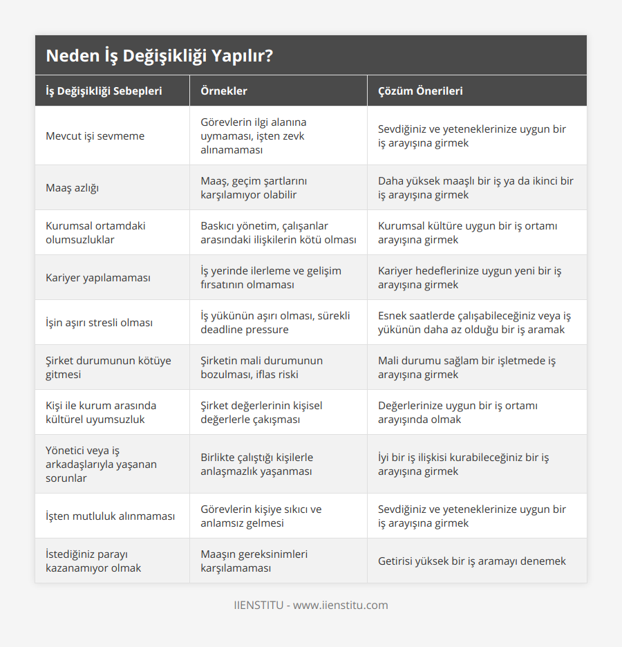 Mevcut işi sevmeme, Görevlerin ilgi alanına uymaması, işten zevk alınamaması, Sevdiğiniz ve yeteneklerinize uygun bir iş arayışına girmek, Maaş azlığı, Maaş, geçim şartlarını karşılamıyor olabilir, Daha yüksek maaşlı bir iş ya da ikinci bir iş arayışına girmek, Kurumsal ortamdaki olumsuzluklar, Baskıcı yönetim, çalışanlar arasındaki ilişkilerin kötü olması, Kurumsal kültüre uygun bir iş ortamı arayışına girmek, Kariyer yapılamaması, İş yerinde ilerleme ve gelişim fırsatının olmaması, Kariyer hedeflerinize uygun yeni bir iş arayışına girmek, İşin aşırı stresli olması, İş yükünün aşırı olması, sürekli deadline pressure, Esnek saatlerde çalışabileceğiniz veya iş yükünün daha az olduğu bir iş aramak, Şirket durumunun kötüye gitmesi, Şirketin mali durumunun bozulması, iflas riski, Mali durumu sağlam bir işletmede iş arayışına girmek, Kişi ile kurum arasında kültürel uyumsuzluk, Şirket değerlerinin kişisel değerlerle çakışması, Değerlerinize uygun bir iş ortamı arayışında olmak, Yönetici veya iş arkadaşlarıyla yaşanan sorunlar, Birlikte çalıştığı kişilerle anlaşmazlık yaşanması, İyi bir iş ilişkisi kurabileceğiniz bir iş arayışına girmek, İşten mutluluk alınmaması, Görevlerin kişiye sıkıcı ve anlamsız gelmesi, Sevdiğiniz ve yeteneklerinize uygun bir iş arayışına girmek, İstediğiniz parayı kazanamıyor olmak, Maaşın gereksinimleri karşılamaması, Getirisi yüksek bir iş aramayı denemek