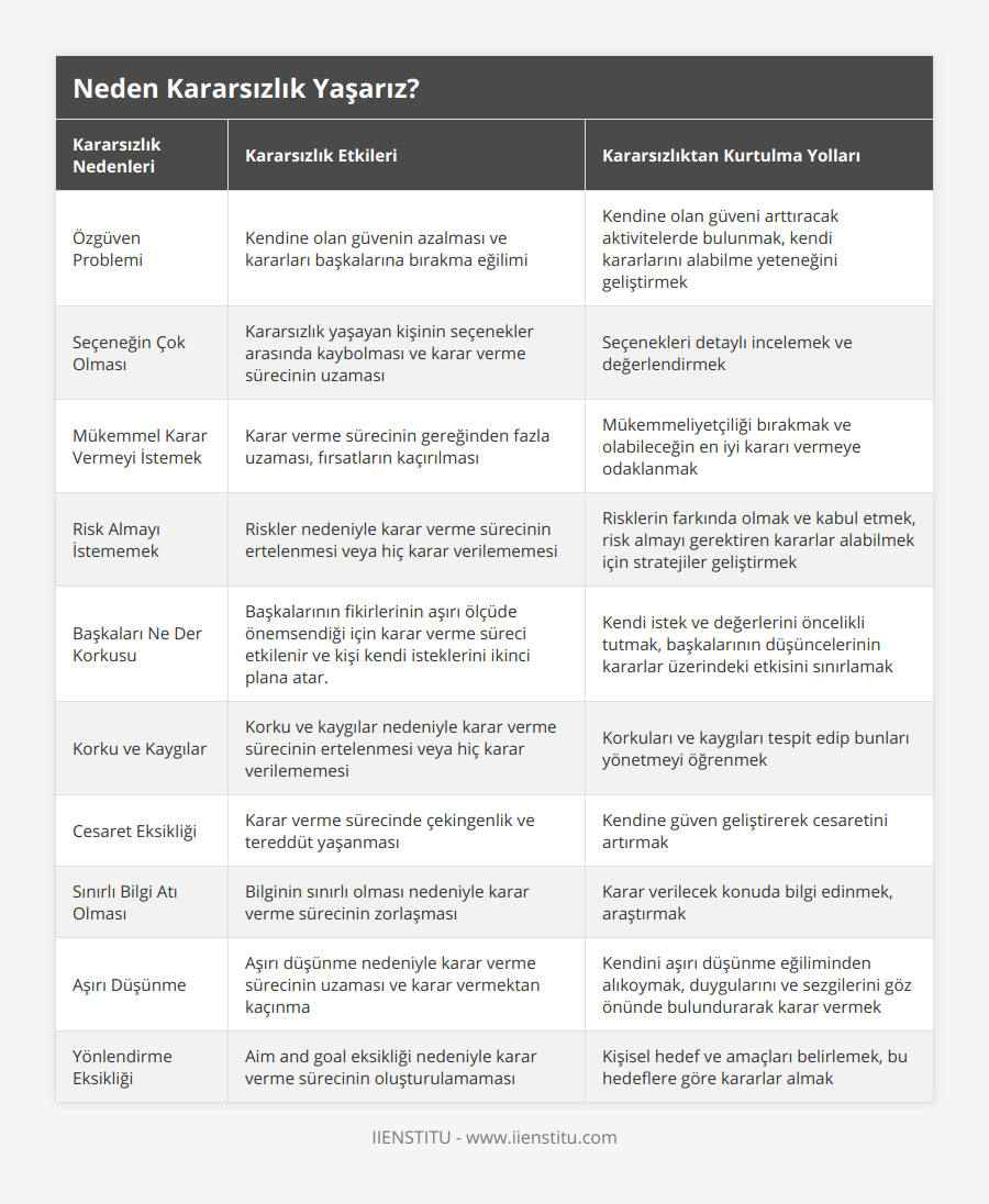 Özgüven Problemi, Kendine olan güvenin azalması ve kararları başkalarına bırakma eğilimi, Kendine olan güveni arttıracak aktivitelerde bulunmak, kendi kararlarını alabilme yeteneğini geliştirmek, Seçeneğin Çok Olması, Kararsızlık yaşayan kişinin seçenekler arasında kaybolması ve karar verme sürecinin uzaması, Seçenekleri detaylı incelemek ve değerlendirmek, Mükemmel Karar Vermeyi İstemek, Karar verme sürecinin gereğinden fazla uzaması, fırsatların kaçırılması, Mükemmeliyetçiliği bırakmak ve olabileceğin en iyi kararı vermeye odaklanmak, Risk Almayı İstememek, Riskler nedeniyle karar verme sürecinin ertelenmesi veya hiç karar verilememesi, Risklerin farkında olmak ve kabul etmek, risk almayı gerektiren kararlar alabilmek için stratejiler geliştirmek, Başkaları Ne Der Korkusu, Başkalarının fikirlerinin aşırı ölçüde önemsendiği için karar verme süreci etkilenir ve kişi kendi isteklerini ikinci plana atar, Kendi istek ve değerlerini öncelikli tutmak, başkalarının düşüncelerinin kararlar üzerindeki etkisini sınırlamak, Korku ve Kaygılar, Korku ve kaygılar nedeniyle karar verme sürecinin ertelenmesi veya hiç karar verilememesi, Korkuları ve kaygıları tespit edip bunları yönetmeyi öğrenmek, Cesaret Eksikliği, Karar verme sürecinde çekingenlik ve tereddüt yaşanması, Kendine güven geliştirerek cesaretini artırmak, Sınırlı Bilgi Atı Olması, Bilginin sınırlı olması nedeniyle karar verme sürecinin zorlaşması, Karar verilecek konuda bilgi edinmek, araştırmak, Aşırı Düşünme, Aşırı düşünme nedeniyle karar verme sürecinin uzaması ve karar vermektan kaçınma, Kendini aşırı düşünme eğiliminden alıkoymak, duygularını ve sezgilerini göz önünde bulundurarak karar vermek, Yönlendirme Eksikliği, Aim and goal eksikliği nedeniyle karar verme sürecinin oluşturulamaması, Kişisel hedef ve amaçları belirlemek, bu hedeflere göre kararlar almak