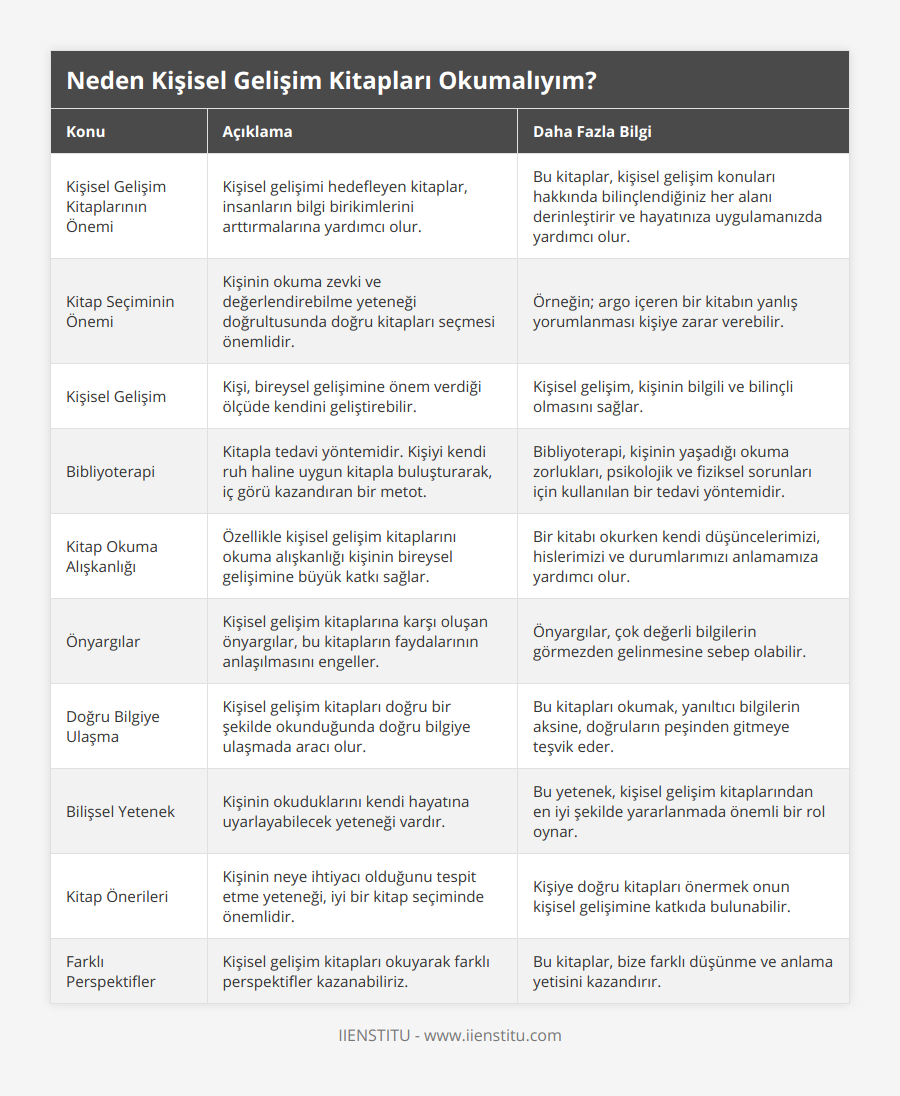 Kişisel Gelişim Kitaplarının Önemi, Kişisel gelişimi hedefleyen kitaplar, insanların bilgi birikimlerini arttırmalarına yardımcı olur, Bu kitaplar, kişisel gelişim konuları hakkında bilinçlendiğiniz her alanı derinleştirir ve hayatınıza uygulamanızda yardımcı olur, Kitap Seçiminin Önemi, Kişinin okuma zevki ve değerlendirebilme yeteneği doğrultusunda doğru kitapları seçmesi önemlidir, Örneğin; argo içeren bir kitabın yanlış yorumlanması kişiye zarar verebilir, Kişisel Gelişim, Kişi, bireysel gelişimine önem verdiği ölçüde kendini geliştirebilir, Kişisel gelişim, kişinin bilgili ve bilinçli olmasını sağlar, Bibliyoterapi, Kitapla tedavi yöntemidir Kişiyi kendi ruh haline uygun kitapla buluşturarak, iç görü kazandıran bir metot, Bibliyoterapi, kişinin yaşadığı okuma zorlukları, psikolojik ve fiziksel sorunları için kullanılan bir tedavi yöntemidir, Kitap Okuma Alışkanlığı, Özellikle kişisel gelişim kitaplarını okuma alışkanlığı kişinin bireysel gelişimine büyük katkı sağlar, Bir kitabı okurken kendi düşüncelerimizi, hislerimizi ve durumlarımızı anlamamıza yardımcı olur, Önyargılar, Kişisel gelişim kitaplarına karşı oluşan önyargılar, bu kitapların faydalarının anlaşılmasını engeller, Önyargılar, çok değerli bilgilerin görmezden gelinmesine sebep olabilir, Doğru Bilgiye Ulaşma, Kişisel gelişim kitapları doğru bir şekilde okunduğunda doğru bilgiye ulaşmada aracı olur, Bu kitapları okumak, yanıltıcı bilgilerin aksine, doğruların peşinden gitmeye teşvik eder, Bilişsel Yetenek, Kişinin okuduklarını kendi hayatına uyarlayabilecek yeteneği vardır, Bu yetenek, kişisel gelişim kitaplarından en iyi şekilde yararlanmada önemli bir rol oynar, Kitap Önerileri, Kişinin neye ihtiyacı olduğunu tespit etme yeteneği, iyi bir kitap seçiminde önemlidir, Kişiye doğru kitapları önermek onun kişisel gelişimine katkıda bulunabilir, Farklı Perspektifler, Kişisel gelişim kitapları okuyarak farklı perspektifler kazanabiliriz, Bu kitaplar, bize farklı düşünme ve anlama yetisini kazandırır