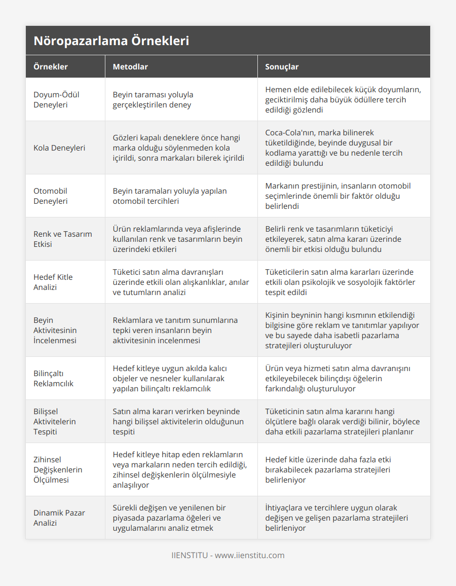 Doyum-Ödül Deneyleri, Beyin taraması yoluyla gerçekleştirilen deney, Hemen elde edilebilecek küçük doyumların, geciktirilmiş daha büyük ödüllere tercih edildiği gözlendi, Kola Deneyleri, Gözleri kapalı deneklere önce hangi marka olduğu söylenmeden kola içirildi, sonra markaları bilerek içirildi, Coca-Cola'nın, marka bilinerek tüketildiğinde, beyinde duygusal bir kodlama yarattığı ve bu nedenle tercih edildiği bulundu, Otomobil Deneyleri, Beyin taramaları yoluyla yapılan otomobil tercihleri, Markanın prestijinin, insanların otomobil seçimlerinde önemli bir faktör olduğu belirlendi, Renk ve Tasarım Etkisi, Ürün reklamlarında veya afişlerinde kullanılan renk ve tasarımların beyin üzerindeki etkileri, Belirli renk ve tasarımların tüketiciyi etkileyerek, satın alma kararı üzerinde önemli bir etkisi olduğu bulundu, Hedef Kitle Analizi, Tüketici satın alma davranışları üzerinde etkili olan alışkanlıklar, anılar ve tutumların analizi, Tüketicilerin satın alma kararları üzerinde etkili olan psikolojik ve sosyolojik faktörler tespit edildi, Beyin Aktivitesinin İncelenmesi, Reklamlara ve tanıtım sunumlarına tepki veren insanların beyin aktivitesinin incelenmesi, Kişinin beyninin hangi kısmının etkilendiği bilgisine göre reklam ve tanıtımlar yapılıyor ve bu sayede daha isabetli pazarlama stratejileri oluşturuluyor, Bilinçaltı Reklamcılık, Hedef kitleye uygun akılda kalıcı objeler ve nesneler kullanılarak yapılan bilinçaltı reklamcılık, Ürün veya hizmeti satın alma davranışını etkileyebilecek bilinçdışı öğelerin farkındalığı oluşturuluyor, Bilişsel Aktivitelerin Tespiti, Satın alma kararı verirken beyninde hangi bilişsel aktivitelerin olduğunun tespiti, Tüketicinin satın alma kararını hangi ölçütlere bağlı olarak verdiği bilinir, böylece daha etkili pazarlama stratejileri planlanır, Zihinsel Değişkenlerin Ölçülmesi, Hedef kitleye hitap eden reklamların veya markaların neden tercih edildiği, zihinsel değişkenlerin ölçülmesiyle anlaşılıyor, Hedef kitle üzerinde daha fazla etki bırakabilecek pazarlama stratejileri belirleniyor, Dinamik Pazar Analizi, Sürekli değişen ve yenilenen bir piyasada pazarlama öğeleri ve uygulamalarını analiz etmek, İhtiyaçlara ve tercihlere uygun olarak değişen ve gelişen pazarlama stratejileri belirleniyor