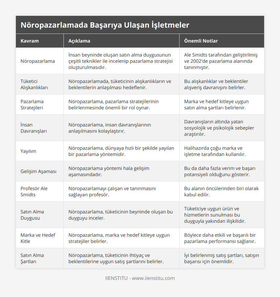 Nöropazarlama, İnsan beyninde oluşan satın alma duygusunun çeşitli teknikler ile incelenip pazarlama stratejisi oluşturulmasıdır, Ale Smidts tarafından geliştirilmiş ve 2002'de pazarlama alanında tanınmıştır, Tüketici Alışkanlıkları, Nöropazarlamada, tüketicinin alışkanlıkların ve beklentilerin anlaşılması hedeflenir, Bu alışkanlıklar ve beklentiler alışveriş davranışını belirler, Pazarlama Stratejileri, Nöropazarlama, pazarlama stratejilerinin belirlenmesinde önemli bir rol oynar, Marka ve hedef kitleye uygun satın alma şartları belirlenir, İnsan Davranışları, Nöropazarlama, insan davranışlarının anlaşılmasını kolaylaştırır, Davranışların altında yatan sosyolojik ve psikolojik sebepler araştırılır, Yayılım, Nöropazarlama, dünyaya hızlı bir şekilde yayılan bir pazarlama yöntemidir, Halihazırda çoğu marka ve işletme tarafından kullanılır, Gelişim Aşaması, Nöropazarlama yöntemi hala gelişim aşamasındadır, Bu da daha fazla verim ve başarı potansiyeli olduğunu gösterir, Profesör Ale Smidts, Nöropazarlamayı çalışan ve tanınmasını sağlayan profesör, Bu alanın öncülerinden biri olarak kabul edilir, Satın Alma Duygusu, Nöropazarlama, tüketicinin beyninde oluşan bu duyguyu inceler, Tüketiciye uygun ürün ve hizmetlerin sunulması bu duyguyla yakından ilişkilidir, Marka ve Hedef Kitle, Nöropazarlama, marka ve hedef kitleye uygun stratejiler belirler, Böylece daha etkili ve başarılı bir pazarlama performansı sağlanır, Satın Alma Şartları, Nöropazarlama, tüketicinin ihtiyaç ve beklentilerine uygun satış şartlarını belirler, İyi belirlenmiş satış şartları, satışın başarısı için önemlidir