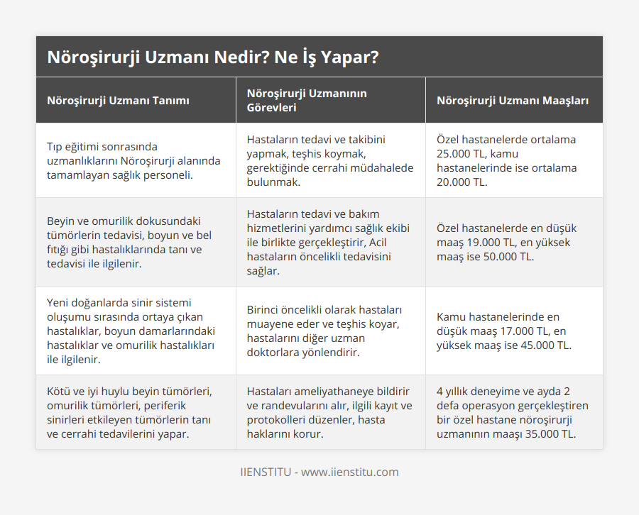 Tıp eğitimi sonrasında uzmanlıklarını Nöroşirurji alanında tamamlayan sağlık personeli, Hastaların tedavi ve takibini yapmak, teşhis koymak, gerektiğinde cerrahi müdahalede bulunmak,  Özel hastanelerde ortalama 25000 TL, kamu hastanelerinde ise ortalama 20000 TL, Beyin ve omurilik dokusundaki tümörlerin tedavisi, boyun ve bel fıtığı gibi hastalıklarında tanı ve tedavisi ile ilgilenir, Hastaların tedavi ve bakım hizmetlerini yardımcı sağlık ekibi ile birlikte gerçekleştirir, Acil hastaların öncelikli tedavisini sağlar, Özel hastanelerde en düşük maaş 19000 TL, en yüksek maaş ise 50000 TL, Yeni doğanlarda sinir sistemi oluşumu sırasında ortaya çıkan hastalıklar, boyun damarlarındaki hastalıklar ve omurilik hastalıkları ile ilgilenir, Birinci öncelikli olarak hastaları muayene eder ve teşhis koyar, hastalarını diğer uzman doktorlara yönlendirir, Kamu hastanelerinde en düşük maaş 17000 TL, en yüksek maaş ise 45000 TL, Kötü ve iyi huylu beyin tümörleri, omurilik tümörleri, periferik sinirleri etkileyen tümörlerin tanı ve cerrahi tedavilerini yapar, Hastaları ameliyathaneye bildirir ve randevularını alır, ilgili kayıt ve protokolleri düzenler, hasta haklarını korur, 4 yıllık deneyime ve ayda 2 defa operasyon gerçekleştiren bir özel hastane nöroşirurji uzmanının maaşı 35000 TL