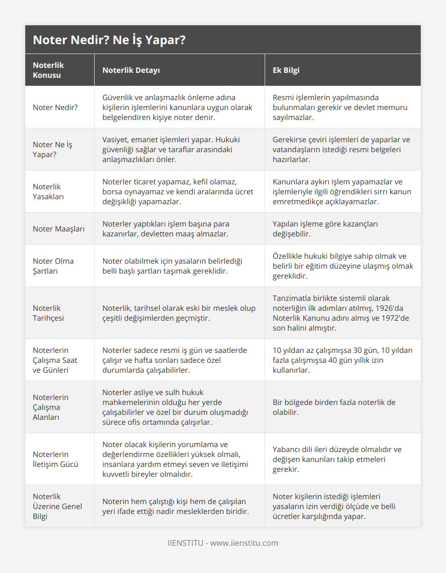 Noter Nedir?, Güvenlik ve anlaşmazlık önleme adına kişilerin işlemlerini kanunlara uygun olarak belgelendiren kişiye noter denir, Resmi işlemlerin yapılmasında bulunmaları gerekir ve devlet memuru sayılmazlar, Noter Ne İş Yapar?, Vasiyet, emanet işlemleri yapar Hukuki güvenliği sağlar ve taraflar arasındaki anlaşmazlıkları önler, Gerekirse çeviri işlemleri de yaparlar ve vatandaşların istediği resmi belgeleri hazırlarlar, Noterlik Yasakları, Noterler ticaret yapamaz, kefil olamaz, borsa oynayamaz ve kendi aralarında ücret değişikliği yapamazlar, Kanunlara aykırı işlem yapamazlar ve işlemleriyle ilgili öğrendikleri sırrı kanun emretmedikçe açıklayamazlar, Noter Maaşları, Noterler yaptıkları işlem başına para kazanırlar, devletten maaş almazlar, Yapılan işleme göre kazançları değişebilir, Noter Olma Şartları, Noter olabilmek için yasaların belirlediği belli başlı şartları taşımak gereklidir, Özellikle hukuki bilgiye sahip olmak ve belirli bir eğitim düzeyine ulaşmış olmak gereklidir, Noterlik Tarihçesi, Noterlik, tarihsel olarak eski bir meslek olup çeşitli değişimlerden geçmiştir, Tanzimatla birlikte sistemli olarak noterliğin ilk adımları atılmış, 1926'da Noterlik Kanunu adını almış ve 1972'de son halini almıştır, Noterlerin Çalışma Saat ve Günleri, Noterler sadece resmi iş gün ve saatlerde çalışır ve hafta sonları sadece özel durumlarda çalışabilirler, 10 yıldan az çalışmışsa 30 gün, 10 yıldan fazla çalışmışsa 40 gün yıllık izin kullanırlar, Noterlerin Çalışma Alanları, Noterler asliye ve sulh hukuk mahkemelerinin olduğu her yerde çalışabilirler ve özel bir durum oluşmadığı sürece ofis ortamında çalışırlar, Bir bölgede birden fazla noterlik de olabilir, Noterlerin İletişim Gücü, Noter olacak kişilerin yorumlama ve değerlendirme özellikleri yüksek olmalı, insanlara yardım etmeyi seven ve iletişimi kuvvetli bireyler olmalıdır, Yabancı dili ileri düzeyde olmalıdır ve değişen kanunları takip etmeleri gerekir, Noterlik Üzerine Genel Bilgi, Noterin hem çalıştığı kişi hem de çalışılan yeri ifade ettiği nadir mesleklerden biridir, Noter kişilerin istediği işlemleri yasaların izin verdiği ölçüde ve belli ücretler karşılığında yapar