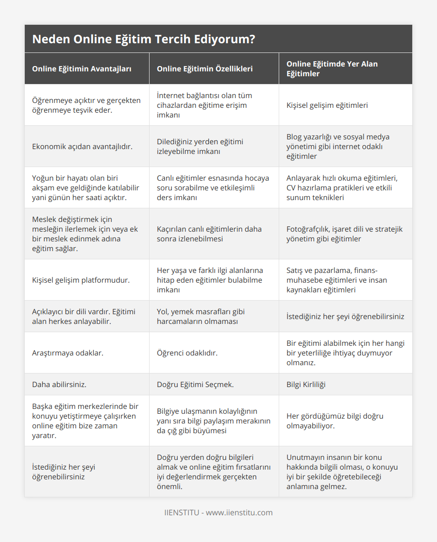 Öğrenmeye açıktır ve gerçekten öğrenmeye teşvik eder, İnternet bağlantısı olan tüm cihazlardan eğitime erişim imkanı, Kişisel gelişim eğitimleri, Ekonomik açıdan avantajlıdır, Dilediğiniz yerden eğitimi izleyebilme imkanı, Blog yazarlığı ve sosyal medya yönetimi gibi internet odaklı eğitimler, Yoğun bir hayatı olan biri akşam eve geldiğinde katılabilir yani günün her saati açıktır, Canlı eğitimler esnasında hocaya soru sorabilme ve etkileşimli ders imkanı, Anlayarak hızlı okuma eğitimleri, CV hazırlama pratikleri ve etkili sunum teknikleri, Meslek değiştirmek için mesleğin ilerlemek için veya ek bir meslek edinmek adına eğitim sağlar, Kaçırılan canlı eğitimlerin daha sonra izlenebilmesi, Fotoğrafçılık, işaret dili ve stratejik yönetim gibi eğitimler, Kişisel gelişim platformudur, Her yaşa ve farklı ilgi alanlarına hitap eden eğitimler bulabilme imkanı, Satış ve pazarlama, finans-muhasebe eğitimleri ve insan kaynakları eğitimleri, Açıklayıcı bir dili vardır Eğitimi alan herkes anlayabilir, Yol, yemek masrafları gibi harcamaların olmaması, İstediğiniz her şeyi öğrenebilirsiniz, Araştırmaya odaklar, Öğrenci odaklıdır, Bir eğitimi alabilmek için her hangi bir yeterliliğe ihtiyaç duymuyor olmanız, Daha abilirsiniz, Doğru Eğitimi Seçmek, Bilgi Kirliliği, Başka eğitim merkezlerinde bir konuyu yetiştirmeye çalışırken online eğitim bize zaman yaratır, Bilgiye ulaşmanın kolaylığının yanı sıra bilgi paylaşım merakının da çığ gibi büyümesi, Her gördüğümüz bilgi doğru olmayabiliyor, İstediğiniz her şeyi öğrenebilirsiniz, Doğru yerden doğru bilgileri almak ve online eğitim fırsatlarını iyi değerlendirmek gerçekten önemli, Unutmayın insanın bir konu hakkında bilgili olması, o konuyu iyi bir şekilde öğretebileceği anlamına gelmez