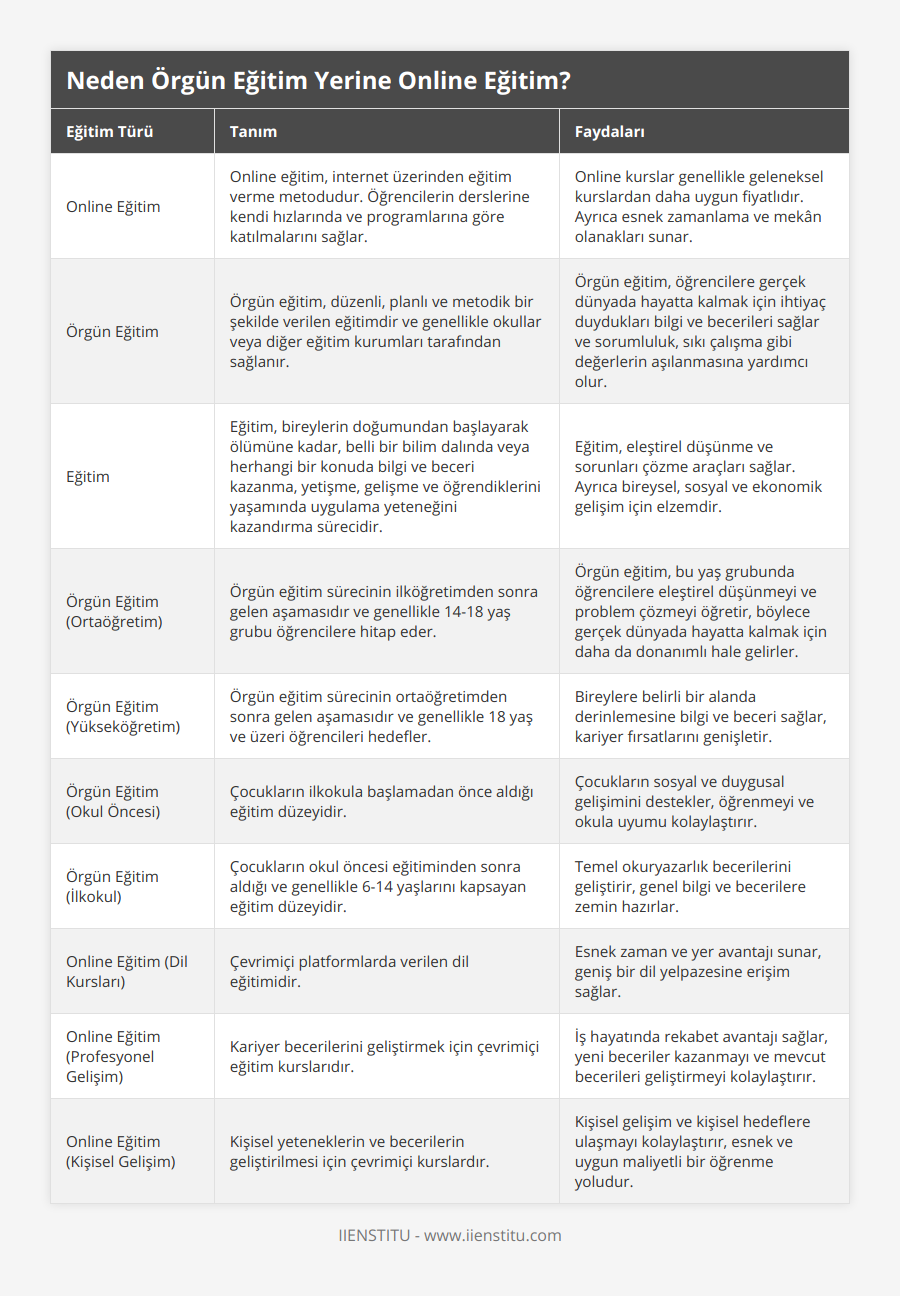 Online Eğitim, Online eğitim, internet üzerinden eğitim verme metodudur Öğrencilerin derslerine kendi hızlarında ve programlarına göre katılmalarını sağlar, Online kurslar genellikle geleneksel kurslardan daha uygun fiyatlıdır Ayrıca esnek zamanlama ve mekân olanakları sunar, Örgün Eğitim, Örgün eğitim, düzenli, planlı ve metodik bir şekilde verilen eğitimdir ve genellikle okullar veya diğer eğitim kurumları tarafından sağlanır, Örgün eğitim, öğrencilere gerçek dünyada hayatta kalmak için ihtiyaç duydukları bilgi ve becerileri sağlar ve sorumluluk, sıkı çalışma gibi değerlerin aşılanmasına yardımcı olur, Eğitim, Eğitim, bireylerin doğumundan başlayarak ölümüne kadar, belli bir bilim dalında veya herhangi bir konuda bilgi ve beceri kazanma, yetişme, gelişme ve öğrendiklerini yaşamında uygulama yeteneğini kazandırma sürecidir, Eğitim, eleştirel düşünme ve sorunları çözme araçları sağlar Ayrıca bireysel, sosyal ve ekonomik gelişim için elzemdir, Örgün Eğitim (Ortaöğretim), Örgün eğitim sürecinin ilköğretimden sonra gelen aşamasıdır ve genellikle 14-18 yaş grubu öğrencilere hitap eder, Örgün eğitim, bu yaş grubunda öğrencilere eleştirel düşünmeyi ve problem çözmeyi öğretir, böylece gerçek dünyada hayatta kalmak için daha da donanımlı hale gelirler, Örgün Eğitim (Yükseköğretim), Örgün eğitim sürecinin ortaöğretimden sonra gelen aşamasıdır ve genellikle 18 yaş ve üzeri öğrencileri hedefler, Bireylere belirli bir alanda derinlemesine bilgi ve beceri sağlar, kariyer fırsatlarını genişletir, Örgün Eğitim (Okul Öncesi), Çocukların ilkokula başlamadan önce aldığı eğitim düzeyidir, Çocukların sosyal ve duygusal gelişimini destekler, öğrenmeyi ve okula uyumu kolaylaştırır, Örgün Eğitim (İlkokul), Çocukların okul öncesi eğitiminden sonra aldığı ve genellikle 6-14 yaşlarını kapsayan eğitim düzeyidir, Temel okuryazarlık becerilerini geliştirir, genel bilgi ve becerilere zemin hazırlar, Online Eğitim (Dil Kursları), Çevrimiçi platformlarda verilen dil eğitimidir, Esnek zaman ve yer avantajı sunar, geniş bir dil yelpazesine erişim sağlar, Online Eğitim (Profesyonel Gelişim), Kariyer becerilerini geliştirmek için çevrimiçi eğitim kurslarıdır, İş hayatında rekabet avantajı sağlar, yeni beceriler kazanmayı ve mevcut becerileri geliştirmeyi kolaylaştırır, Online Eğitim (Kişisel Gelişim), Kişisel yeteneklerin ve becerilerin geliştirilmesi için çevrimiçi kurslardır, Kişisel gelişim ve kişisel hedeflere ulaşmayı kolaylaştırır, esnek ve uygun maliyetli bir öğrenme yoludur