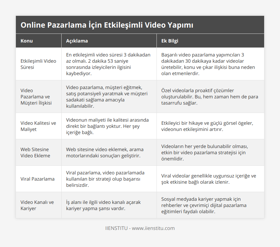 Etkileşimli Video Süresi, En etkileşimli video süresi 3 dakikadan az olmalı 2 dakika 53 saniye sonrasında izleyicilerin ilgisini kaybediyor, Başarılı video pazarlama yapımcıları 3 dakikadan 30 dakikaya kadar videolar üretebilir, konu ve çıkar ilişkisi buna neden olan etmenlerdir, Video Pazarlama ve Müşteri İlişkisi, Video pazarlama, müşteri eğitmek, satış potansiyeli yaratmak ve müşteri sadakati sağlama amacıyla kullanılabilir, Özel videolarla proaktif çözümler oluşturulabilir Bu, hem zaman hem de para tasarrufu sağlar, Video Kalitesi ve Maliyet, Videonun maliyeti ile kalitesi arasında direkt bir bağlantı yoktur Her şey içeriğe bağlı, Etkileyici bir hikaye ve güçlü görsel ögeler, videonun etkileşimini artırır, Web Sitesine Video Ekleme, Web sitesine video eklemek, arama motorlarındaki sonuçları geliştirir, Videoların her yerde bulunabilir olması, etkin bir video pazarlama stratejisi için önemlidir, Viral Pazarlama, Viral pazarlama, video pazarlamada kullanılan bir strateji olup başarısı belirsizdir, Viral videolar genellikle uygunsuz içeriğe ve şok etkisine bağlı olarak izlenir, Video Kanalı ve Kariyer, İş alanı ile ilgili video kanalı açarak kariyer yapma şansı vardır, Sosyal medyada kariyer yapmak için rehberler ve çevrimiçi dijital pazarlama eğitimleri faydalı olabilir