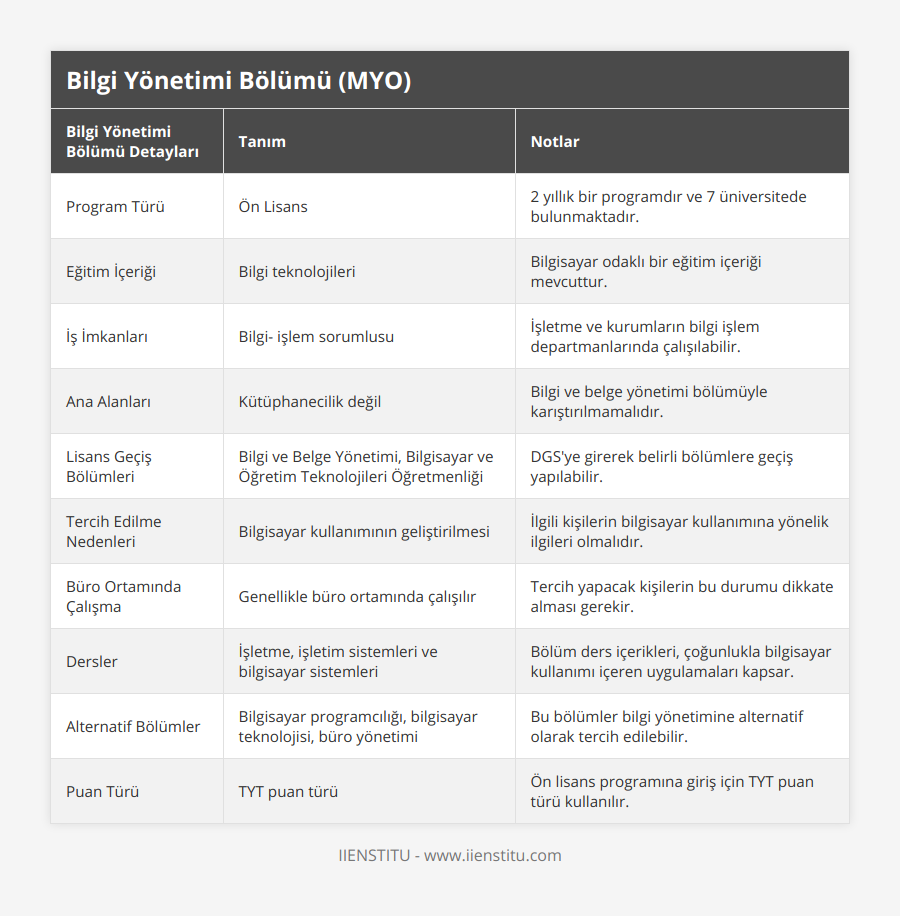 Program Türü, Ön Lisans, 2 yıllık bir programdır ve 7 üniversitede bulunmaktadır, Eğitim İçeriği, Bilgi teknolojileri, Bilgisayar odaklı bir eğitim içeriği mevcuttur, İş İmkanları, Bilgi- işlem sorumlusu, İşletme ve kurumların bilgi işlem departmanlarında çalışılabilir, Ana Alanları, Kütüphanecilik değil, Bilgi ve belge yönetimi bölümüyle karıştırılmamalıdır, Lisans Geçiş Bölümleri, Bilgi ve Belge Yönetimi, Bilgisayar ve Öğretim Teknolojileri Öğretmenliği, DGS'ye girerek belirli bölümlere geçiş yapılabilir, Tercih Edilme Nedenleri, Bilgisayar kullanımının geliştirilmesi, İlgili kişilerin bilgisayar kullanımına yönelik ilgileri olmalıdır, Büro Ortamında Çalışma, Genellikle büro ortamında çalışılır, Tercih yapacak kişilerin bu durumu dikkate alması gerekir, Dersler, İşletme, işletim sistemleri ve bilgisayar sistemleri, Bölüm ders içerikleri, çoğunlukla bilgisayar kullanımı içeren uygulamaları kapsar, Alternatif Bölümler, Bilgisayar programcılığı, bilgisayar teknolojisi, büro yönetimi, Bu bölümler bilgi yönetimine alternatif olarak tercih edilebilir, Puan Türü, TYT puan türü, Ön lisans programına giriş için TYT puan türü kullanılır