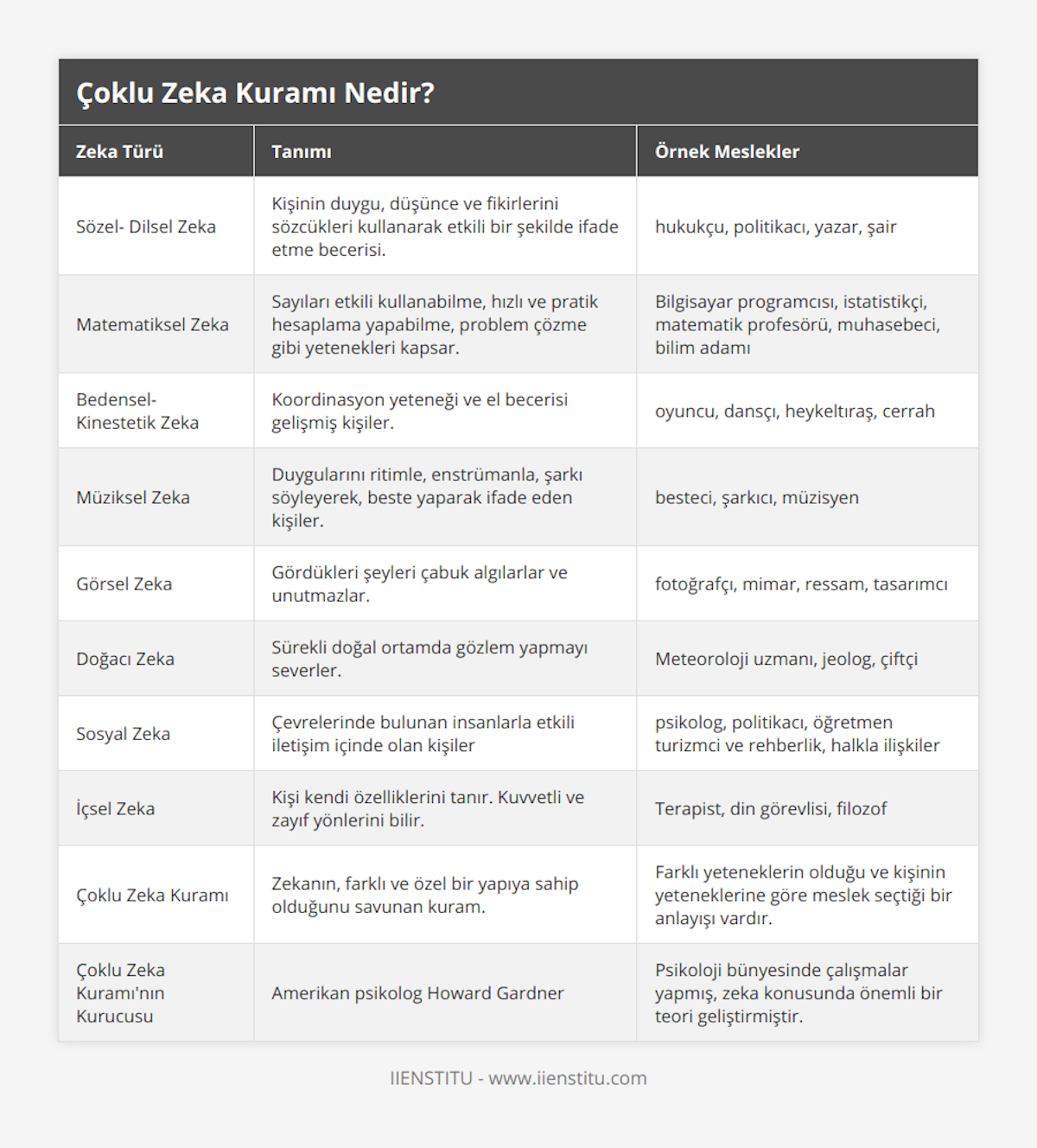 Sözel- Dilsel Zeka, Kişinin duygu, düşünce ve fikirlerini sözcükleri kullanarak etkili bir şekilde ifade etme becerisi, hukukçu, politikacı, yazar, şair, Matematiksel Zeka, Sayıları etkili kullanabilme, hızlı ve pratik hesaplama yapabilme, problem çözme gibi yetenekleri kapsar, Bilgisayar programcısı, istatistikçi, matematik profesörü, muhasebeci, bilim adamı, Bedensel- Kinestetik Zeka, Koordinasyon yeteneği ve el becerisi gelişmiş kişiler, oyuncu, dansçı, heykeltıraş, cerrah, Müziksel Zeka, Duygularını ritimle, enstrümanla, şarkı söyleyerek, beste yaparak ifade eden kişiler, besteci, şarkıcı, müzisyen, Görsel Zeka, Gördükleri şeyleri çabuk algılarlar ve unutmazlar, fotoğrafçı, mimar, ressam, tasarımcı, Doğacı Zeka, Sürekli doğal ortamda gözlem yapmayı severler, Meteoroloji uzmanı, jeolog, çiftçi, Sosyal Zeka, Çevrelerinde bulunan insanlarla etkili iletişim içinde olan kişiler, psikolog, politikacı, öğretmen turizmci ve rehberlik, halkla ilişkiler, İçsel Zeka, Kişi kendi özelliklerini tanır Kuvvetli ve zayıf yönlerini bilir, Terapist, din görevlisi, filozof, Çoklu Zeka Kuramı, Zekanın, farklı ve özel bir yapıya sahip olduğunu savunan kuram, Farklı yeteneklerin olduğu ve kişinin yeteneklerine göre meslek seçtiği bir anlayışı vardır, Çoklu Zeka Kuramı'nın Kurucusu, Amerikan psikolog Howard Gardner, Psikoloji bünyesinde çalışmalar yapmış, zeka konusunda önemli bir teori geliştirmiştir