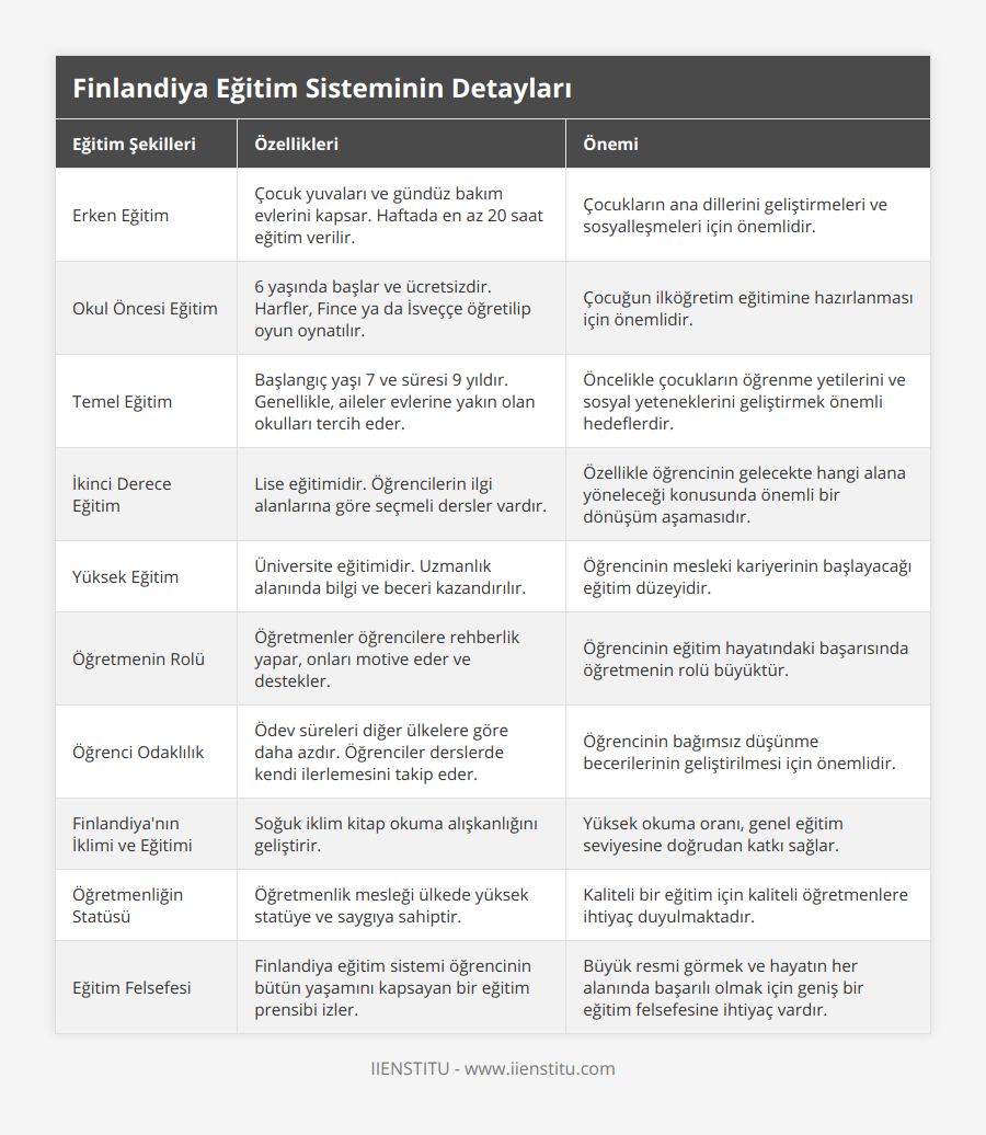 Erken Eğitim, Çocuk yuvaları ve gündüz bakım evlerini kapsar Haftada en az 20 saat eğitim verilir, Çocukların ana dillerini geliştirmeleri ve sosyalleşmeleri için önemlidir, Okul Öncesi Eğitim, 6 yaşında başlar ve ücretsizdir Harfler, Fince ya da İsveççe öğretilip oyun oynatılır, Çocuğun ilköğretim eğitimine hazırlanması için önemlidir, Temel Eğitim, Başlangıç yaşı 7 ve süresi 9 yıldır Genellikle, aileler evlerine yakın olan okulları tercih eder, Öncelikle çocukların öğrenme yetilerini ve sosyal yeteneklerini geliştirmek önemli hedeflerdir, İkinci Derece Eğitim, Lise eğitimidir Öğrencilerin ilgi alanlarına göre seçmeli dersler vardır, Özellikle öğrencinin gelecekte hangi alana yöneleceği konusunda önemli bir dönüşüm aşamasıdır, Yüksek Eğitim, Üniversite eğitimidir Uzmanlık alanında bilgi ve beceri kazandırılır, Öğrencinin mesleki kariyerinin başlayacağı eğitim düzeyidir, Öğretmenin Rolü, Öğretmenler öğrencilere rehberlik yapar, onları motive eder ve destekler, Öğrencinin eğitim hayatındaki başarısında öğretmenin rolü büyüktür, Öğrenci Odaklılık, Ödev süreleri diğer ülkelere göre daha azdır Öğrenciler derslerde kendi ilerlemesini takip eder, Öğrencinin bağımsız düşünme becerilerinin geliştirilmesi için önemlidir, Finlandiya'nın İklimi ve Eğitimi, Soğuk iklim kitap okuma alışkanlığını geliştirir, Yüksek okuma oranı, genel eğitim seviyesine doğrudan katkı sağlar, Öğretmenliğin Statüsü, Öğretmenlik mesleği ülkede yüksek statüye ve saygıya sahiptir, Kaliteli bir eğitim için kaliteli öğretmenlere ihtiyaç duyulmaktadır, Eğitim Felsefesi, Finlandiya eğitim sistemi öğrencinin bütün yaşamını kapsayan bir eğitim prensibi izler, Büyük resmi görmek ve hayatın her alanında başarılı olmak için geniş bir eğitim felsefesine ihtiyaç vardır