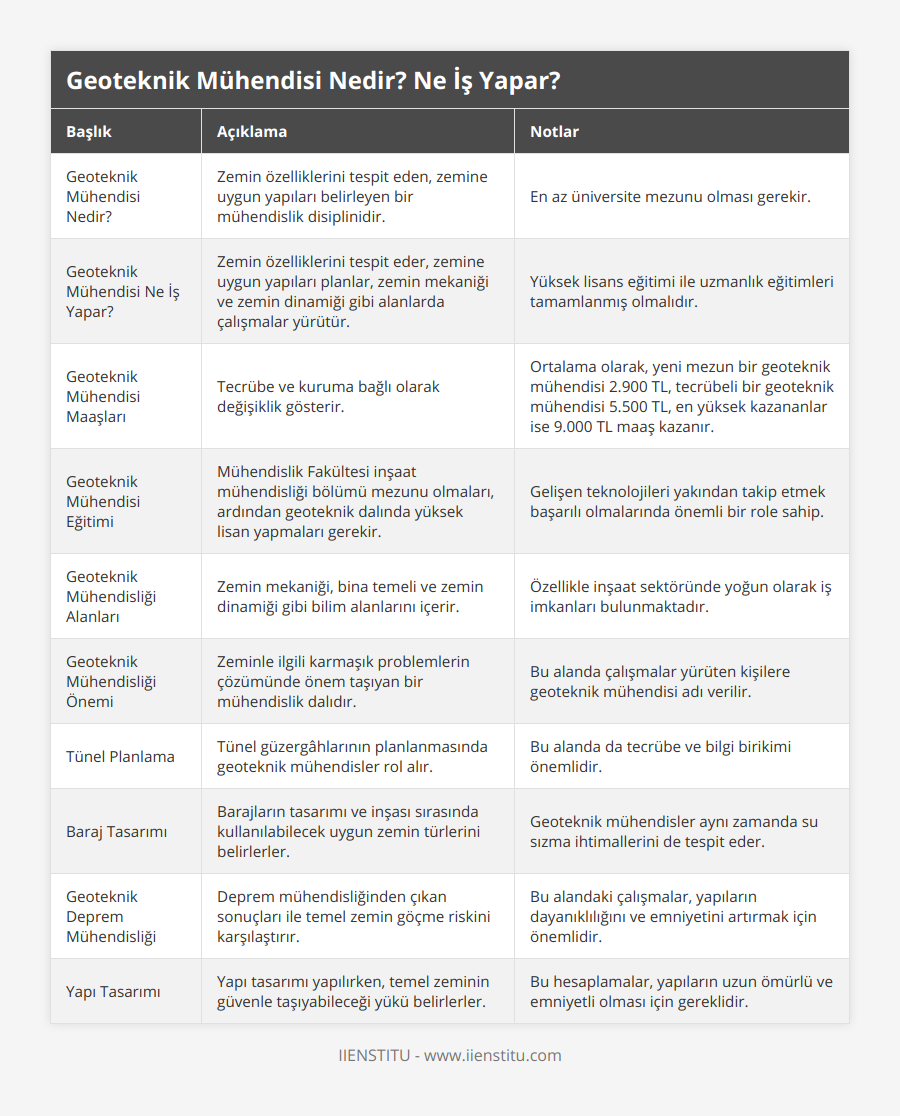 Geoteknik Mühendisi Nedir?, Zemin özelliklerini tespit eden, zemine uygun yapıları belirleyen bir mühendislik disiplinidir, En az üniversite mezunu olması gerekir, Geoteknik Mühendisi Ne İş Yapar?, Zemin özelliklerini tespit eder, zemine uygun yapıları planlar, zemin mekaniği ve zemin dinamiği gibi alanlarda çalışmalar yürütür, Yüksek lisans eğitimi ile uzmanlık eğitimleri tamamlanmış olmalıdır, Geoteknik Mühendisi Maaşları, Tecrübe ve kuruma bağlı olarak değişiklik gösterir, Ortalama olarak, yeni mezun bir geoteknik mühendisi 2900 TL, tecrübeli bir geoteknik mühendisi 5500 TL, en yüksek kazananlar ise 9000 TL maaş kazanır, Geoteknik Mühendisi Eğitimi, Mühendislik Fakültesi inşaat mühendisliği bölümü mezunu olmaları, ardından geoteknik dalında yüksek lisan yapmaları gerekir, Gelişen teknolojileri yakından takip etmek başarılı olmalarında önemli bir role sahip, Geoteknik Mühendisliği Alanları, Zemin mekaniği, bina temeli ve zemin dinamiği gibi bilim alanlarını içerir, Özellikle inşaat sektöründe yoğun olarak iş imkanları bulunmaktadır, Geoteknik Mühendisliği Önemi, Zeminle ilgili karmaşık problemlerin çözümünde önem taşıyan bir mühendislik dalıdır, Bu alanda çalışmalar yürüten kişilere geoteknik mühendisi adı verilir, Tünel Planlama, Tünel güzergâhlarının planlanmasında geoteknik mühendisler rol alır, Bu alanda da tecrübe ve bilgi birikimi önemlidir, Baraj Tasarımı, Barajların tasarımı ve inşası sırasında kullanılabilecek uygun zemin türlerini belirlerler, Geoteknik mühendisler aynı zamanda su sızma ihtimallerini de tespit eder, Geoteknik Deprem Mühendisliği, Deprem mühendisliğinden çıkan sonuçları ile temel zemin göçme riskini karşılaştırır, Bu alandaki çalışmalar, yapıların dayanıklılığını ve emniyetini artırmak için önemlidir, Yapı Tasarımı, Yapı tasarımı yapılırken, temel zeminin güvenle taşıyabileceği yükü belirlerler, Bu hesaplamalar, yapıların uzun ömürlü ve emniyetli olması için gereklidir