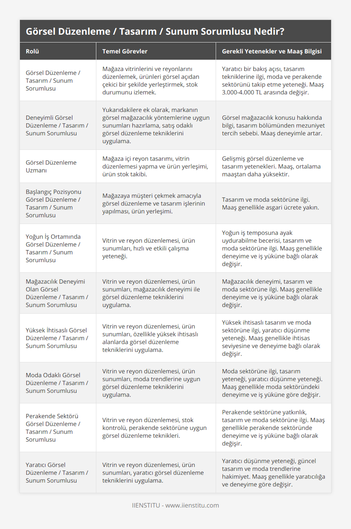 Görsel Düzenleme / Tasarım / Sunum Sorumlusu, Mağaza vitrinlerini ve reyonlarını düzenlemek, ürünleri görsel açıdan çekici bir şekilde yerleştirmek, stok durumunu izlemek, Yaratıcı bir bakış açısı, tasarım tekniklerine ilgi, moda ve perakende sektörünü takip etme yeteneği Maaş 3000-4000 TL arasında değişir, Deneyimli Görsel Düzenleme / Tasarım / Sunum Sorumlusu, Yukarıdakilere ek olarak, markanın görsel mağazacılık yöntemlerine uygun sunumları hazırlama, satış odaklı görsel düzenleme tekniklerini uygulama, Görsel mağazacılık konusu hakkında bilgi, tasarım bölümünden mezuniyet tercih sebebi Maaş deneyimle artar, Görsel Düzenleme Uzmanı, Mağaza içi reyon tasarımı, vitrin düzenlemesi yapma ve ürün yerleşimi, ürün stok takibi, Gelişmiş görsel düzenleme ve tasarım yetenekleri Maaş, ortalama maaştan daha yüksektir, Başlangıç Pozisyonu Görsel Düzenleme / Tasarım / Sunum Sorumlusu, Mağazaya müşteri çekmek amacıyla görsel düzenleme ve tasarım işlerinin yapılması, ürün yerleşimi, Tasarım ve moda sektörüne ilgi Maaş genellikle asgari ücrete yakın, Yoğun İş Ortamında Görsel Düzenleme / Tasarım / Sunum Sorumlusu, Vitrin ve reyon düzenlemesi, ürün sunumları, hızlı ve etkili çalışma yeteneği, Yoğun iş temposuna ayak uydurabilme becerisi, tasarım ve moda sektörüne ilgi Maaş genellikle deneyime ve iş yüküne bağlı olarak değişir, Mağazacılık Deneyimi Olan Görsel Düzenleme / Tasarım / Sunum Sorumlusu, Vitrin ve reyon düzenlemesi, ürün sunumları, mağazacılık deneyimi ile görsel düzenleme tekniklerini uygulama, Mağazacılık deneyimi, tasarım ve moda sektörüne ilgi Maaş genellikle deneyime ve iş yüküne bağlı olarak değişir, Yüksek İhtisaslı Görsel Düzenleme / Tasarım / Sunum Sorumlusu, Vitrin ve reyon düzenlemesi, ürün sunumları, özellikle yüksek ihtisaslı alanlarda görsel düzenleme tekniklerini uygulama, Yüksek ihtisaslı tasarım ve moda sektörüne ilgi, yaratıcı düşünme yeteneği Maaş genellikle ihtisas seviyesine ve deneyime bağlı olarak değişir, Moda Odaklı Görsel Düzenleme / Tasarım / Sunum Sorumlusu, Vitrin ve reyon düzenlemesi, ürün sunumları, moda trendlerine uygun görsel düzenleme tekniklerini uygulama, Moda sektörüne ilgi, tasarım yeteneği, yaratıcı düşünme yeteneği Maaş genellikle moda sektöründeki deneyime ve iş yüküne göre değişir, Perakende Sektörü Görsel Düzenleme / Tasarım / Sunum Sorumlusu, Vitrin ve reyon düzenlemesi, stok kontrolü, perakende sektörüne uygun görsel düzenleme teknikleri, Perakende sektörüne yatkınlık, tasarım ve moda sektörüne ilgi Maaş genellikle perakende sektöründe deneyime ve iş yüküne bağlı olarak değişir, Yaratıcı Görsel Düzenleme / Tasarım / Sunum Sorumlusu, Vitrin ve reyon düzenlemesi, ürün sunumları, yaratıcı görsel düzenleme tekniklerini uygulama, Yaratıcı düşünme yeteneği, güncel tasarım ve moda trendlerine hakimiyet Maaş genellikle yaratıcılığa ve deneyime göre değişir