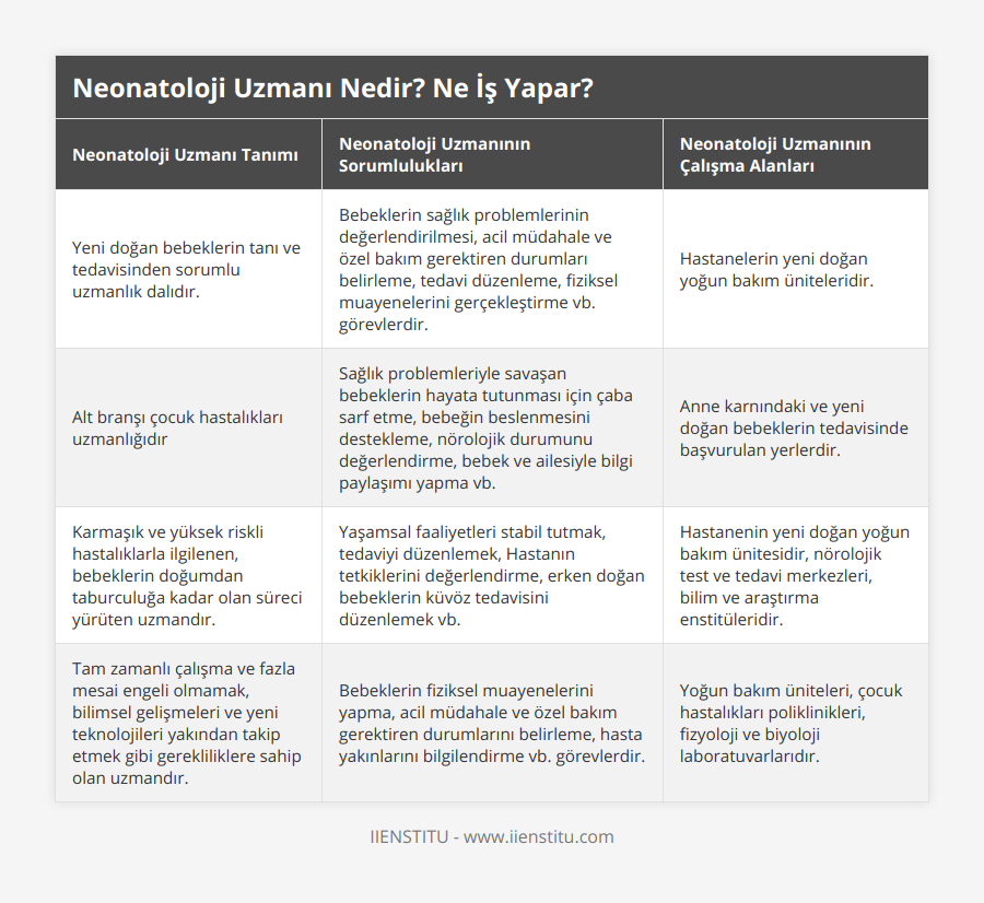 Yeni doğan bebeklerin tanı ve tedavisinden sorumlu uzmanlık dalıdır, Bebeklerin sağlık problemlerinin değerlendirilmesi, acil müdahale ve özel bakım gerektiren durumları belirleme, tedavi düzenleme, fiziksel muayenelerini gerçekleştirme vb görevlerdir, Hastanelerin yeni doğan yoğun bakım üniteleridir, Alt branşı çocuk hastalıkları uzmanlığıdır, Sağlık problemleriyle savaşan bebeklerin hayata tutunması için çaba sarf etme, bebeğin beslenmesini destekleme, nörolojik durumunu değerlendirme, bebek ve ailesiyle bilgi paylaşımı yapma vb, Anne karnındaki ve yeni doğan bebeklerin tedavisinde başvurulan yerlerdir, Karmaşık ve yüksek riskli hastalıklarla ilgilenen, bebeklerin doğumdan taburculuğa kadar olan süreci yürüten uzmandır, Yaşamsal faaliyetleri stabil tutmak, tedaviyi düzenlemek, Hastanın tetkiklerini değerlendirme, erken doğan bebeklerin küvöz tedavisini düzenlemek vb, Hastanenin yeni doğan yoğun bakım ünitesidir, nörolojik test ve tedavi merkezleri, bilim ve araştırma enstitüleridir, Tam zamanlı çalışma ve fazla mesai engeli olmamak, bilimsel gelişmeleri ve yeni teknolojileri yakından takip etmek gibi gerekliliklere sahip olan uzmandır, Bebeklerin fiziksel muayenelerini yapma, acil müdahale ve özel bakım gerektiren durumlarını belirleme, hasta yakınlarını bilgilendirme vb görevlerdir, Yoğun bakım üniteleri, çocuk hastalıkları poliklinikleri, fizyoloji ve biyoloji laboratuvarlarıdır