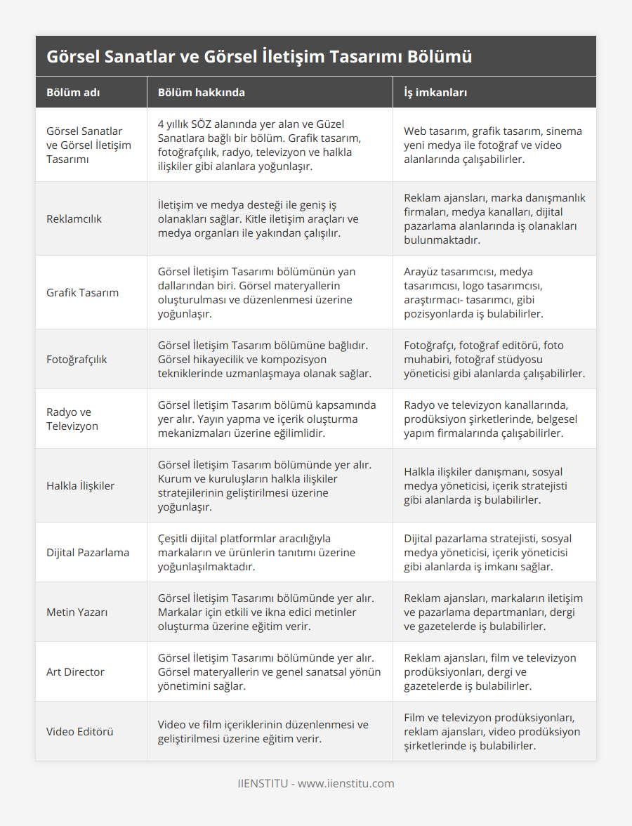 Görsel Sanatlar ve Görsel İletişim Tasarımı, 4 yıllık SÖZ alanında yer alan ve Güzel Sanatlara bağlı bir bölüm Grafik tasarım, fotoğrafçılık, radyo, televizyon ve halkla ilişkiler gibi alanlara yoğunlaşır, Web tasarım, grafik tasarım, sinema yeni medya ile fotoğraf ve video alanlarında çalışabilirler, Reklamcılık, İletişim ve medya desteği ile geniş iş olanakları sağlar Kitle iletişim araçları ve medya organları ile yakından çalışılır, Reklam ajansları, marka danışmanlık firmaları, medya kanalları, dijital pazarlama alanlarında iş olanakları bulunmaktadır, Grafik Tasarım, Görsel İletişim Tasarımı bölümünün yan dallarından biri Görsel materyallerin oluşturulması ve düzenlenmesi üzerine yoğunlaşır, Arayüz tasarımcısı, medya tasarımcısı, logo tasarımcısı, araştırmacı- tasarımcı, gibi pozisyonlarda iş bulabilirler, Fotoğrafçılık, Görsel İletişim Tasarım bölümüne bağlıdır Görsel hikayecilik ve kompozisyon tekniklerinde uzmanlaşmaya olanak sağlar, Fotoğrafçı, fotoğraf editörü, foto muhabiri, fotoğraf stüdyosu yöneticisi gibi alanlarda çalışabilirler, Radyo ve Televizyon, Görsel İletişim Tasarım bölümü kapsamında yer alır Yayın yapma ve içerik oluşturma mekanizmaları üzerine eğilimlidir, Radyo ve televizyon kanallarında, prodüksiyon şirketlerinde, belgesel yapım firmalarında çalışabilirler, Halkla İlişkiler, Görsel İletişim Tasarım bölümünde yer alır Kurum ve kuruluşların halkla ilişkiler stratejilerinin geliştirilmesi üzerine yoğunlaşır, Halkla ilişkiler danışmanı, sosyal medya yöneticisi, içerik stratejisti gibi alanlarda iş bulabilirler, Dijital Pazarlama, Çeşitli dijital platformlar aracılığıyla markaların ve ürünlerin tanıtımı üzerine yoğunlaşılmaktadır, Dijital pazarlama stratejisti, sosyal medya yöneticisi, içerik yöneticisi gibi alanlarda iş imkanı sağlar, Metin Yazarı, Görsel İletişim Tasarımı bölümünde yer alır Markalar için etkili ve ikna edici metinler oluşturma üzerine eğitim verir, Reklam ajansları, markaların iletişim ve pazarlama departmanları, dergi ve gazetelerde iş bulabilirler, Art Director, Görsel İletişim Tasarımı bölümünde yer alır Görsel materyallerin ve genel sanatsal yönün yönetimini sağlar, Reklam ajansları, film ve televizyon prodüksiyonları, dergi ve gazetelerde iş bulabilirler, Video Editörü, Video ve film içeriklerinin düzenlenmesi ve geliştirilmesi üzerine eğitim verir, Film ve televizyon prodüksiyonları, reklam ajansları, video prodüksiyon şirketlerinde iş bulabilirler