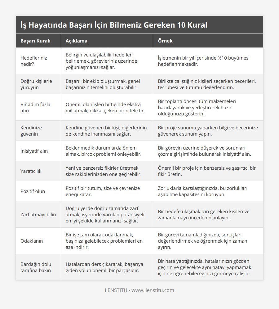 Hedefleriniz nedir?, Belirgin ve ulaşılabilir hedefler belirlemek, görevleriniz üzerinde yoğunlaşmanızı sağlar, İşletmenin bir yıl içerisinde %10 büyümesi hedeflenmektedir, Doğru kişilerle yürüyün, Başarılı bir ekip oluşturmak, genel başarınızın temelini oluşturabilir, Birlikte çalıştığınız kişileri seçerken becerileri, tecrübesi ve tutumu değerlendirin, Bir adım fazla atın, Önemli olan işleri bittiğinde ekstra mil atmak, dikkat çeken bir niteliktir, Bir toplantı öncesi tüm malzemeleri hazırlayarak ve yerleştirerek hazır olduğunuzu gösterin, Kendinize güvenin, Kendine güvenen bir kişi, diğerlerinin de kendine inanmasını sağlar, Bir proje sunumu yaparken bilgi ve becerinize güvenerek sunum yapın, İnisiyatif alın, Beklenmedik durumlarda önlem almak, birçok problemi önleyebilir, Bir görevin üzerine düşerek ve sorunları çözme girişiminde bulunarak inisiyatif alın, Yaratıcılık, Yeni ve benzersiz fikirler üretmek, size rakiplerinizden öne geçirebilir, Önemli bir proje için benzersiz ve şaşırtıcı bir fikir üretin, Pozitif olun, Pozitif bir tutum, size ve çevrenize enerji katar, Zorluklarla karşılaştığınızda, bu zorlukları aşabilme kapasitesini koruyun, Zarf atmayı bilin, Doğru yerde doğru zamanda zarf atmak, işyerinde varolan potansiyeli en iyi şekilde kullanmanızı sağlar, Bir hedefe ulaşmak için gereken kişileri ve zamanlamayı önceden planlayın, Odaklanın, Bir işe tam olarak odaklanmak, başınıza gelebilecek problemleri en aza indirir, Bir görevi tamamladığınızda, sonuçları değerlendirmek ve öğrenmek için zaman ayırın, Bardağın dolu tarafına bakın, Hatalardan ders çıkararak, başarıya giden yolun önemli bir parçasıdır, Bir hata yaptığınızda, hatalarınızın gözden geçirin ve gelecekte aynı hatayı yapmamak için ne öğrenebileceğinizi görmeye çalışın